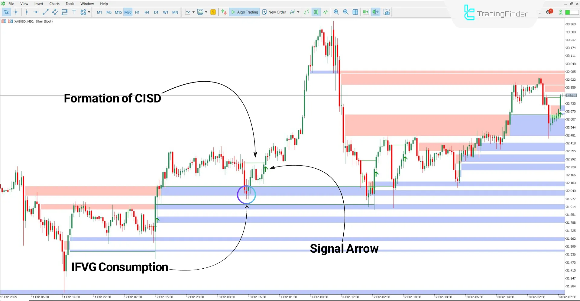 How to use the CISD - CSD + FVG – IFVG Indicator in a Bearish Trend
