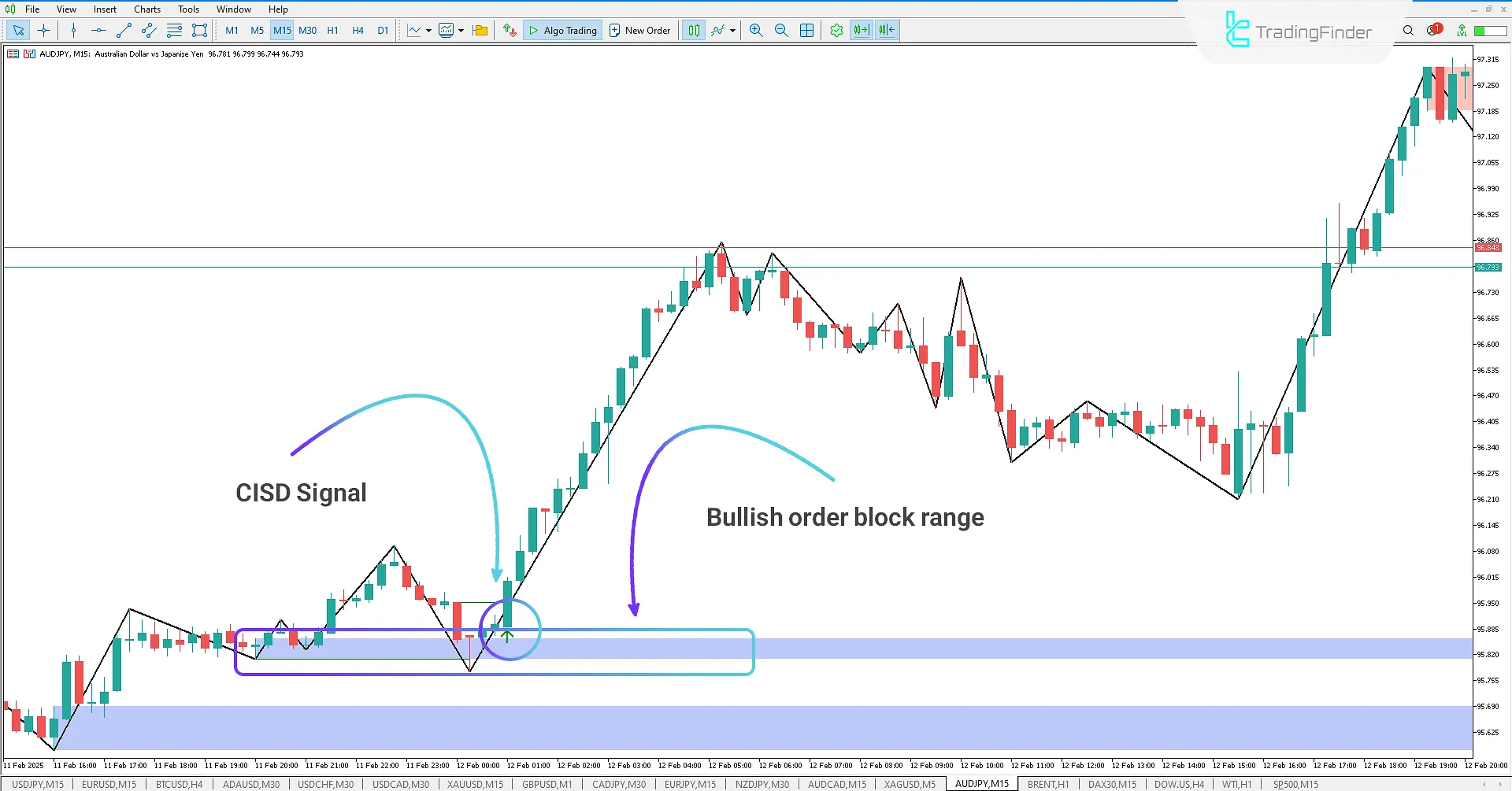 Change in Delivery Status (CISD) with Bullish Order Block