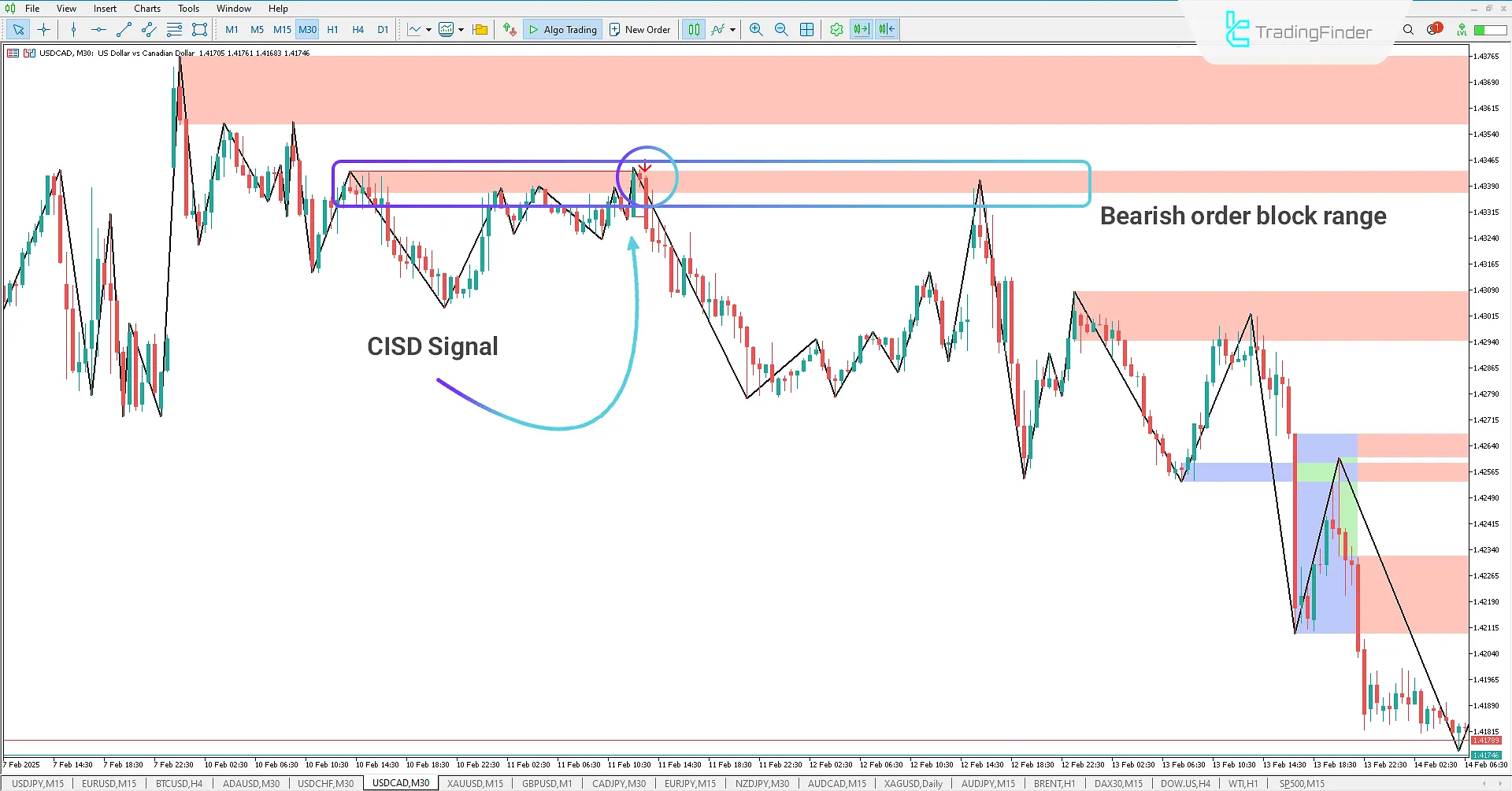CISD-OB+BB Indicator Settings
