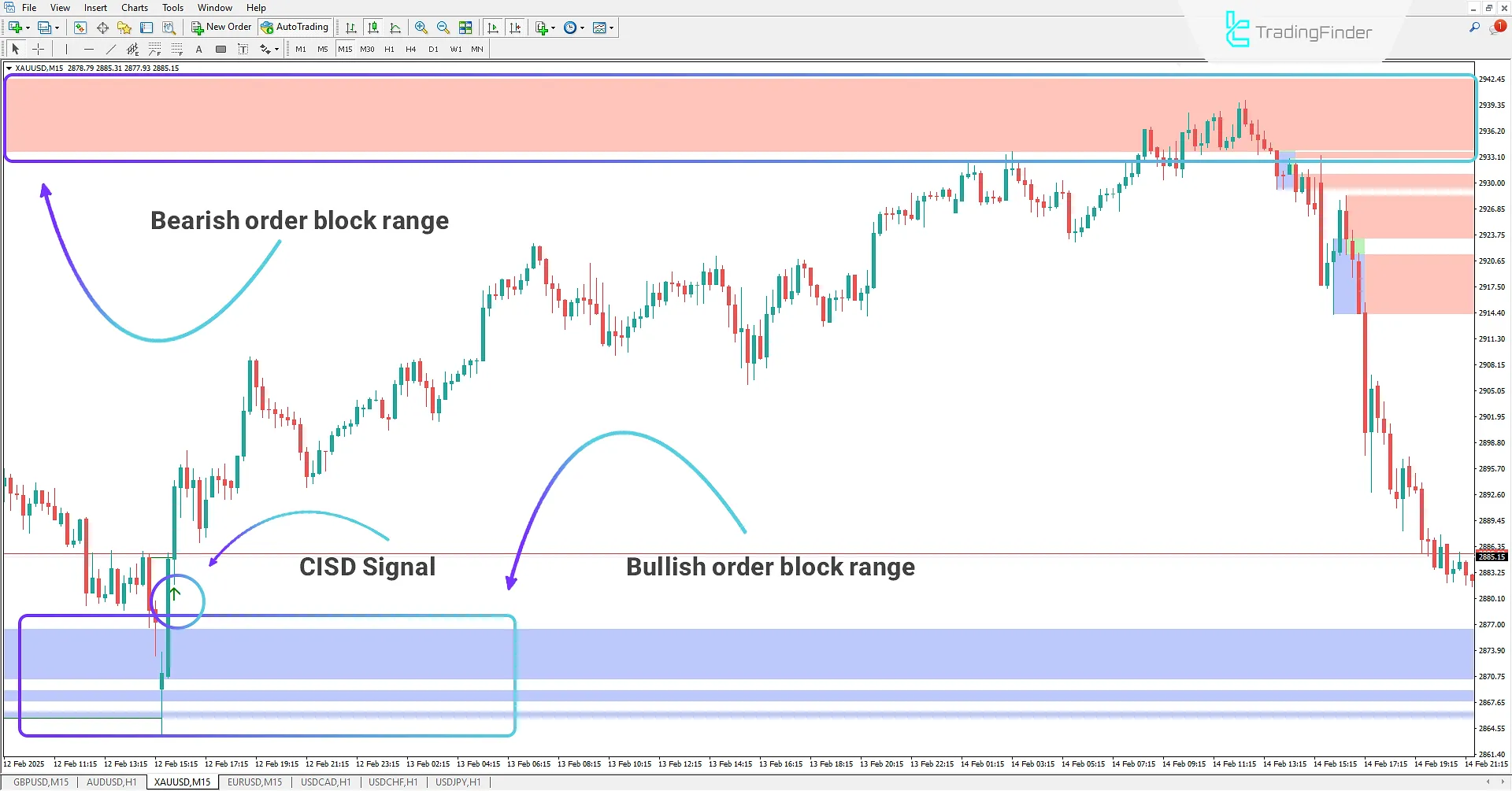 Identifying Change in State of Delivery (CISD) and Bullish Trend