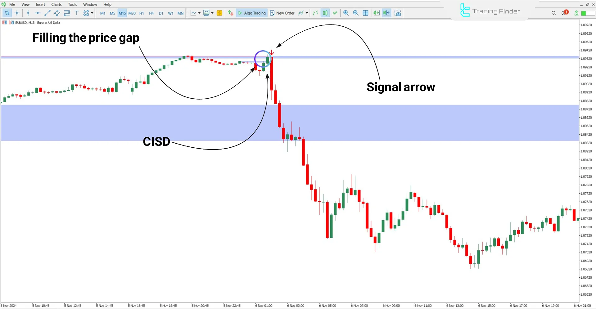 CISD – CSD + Price Gap Openings in Downtrend