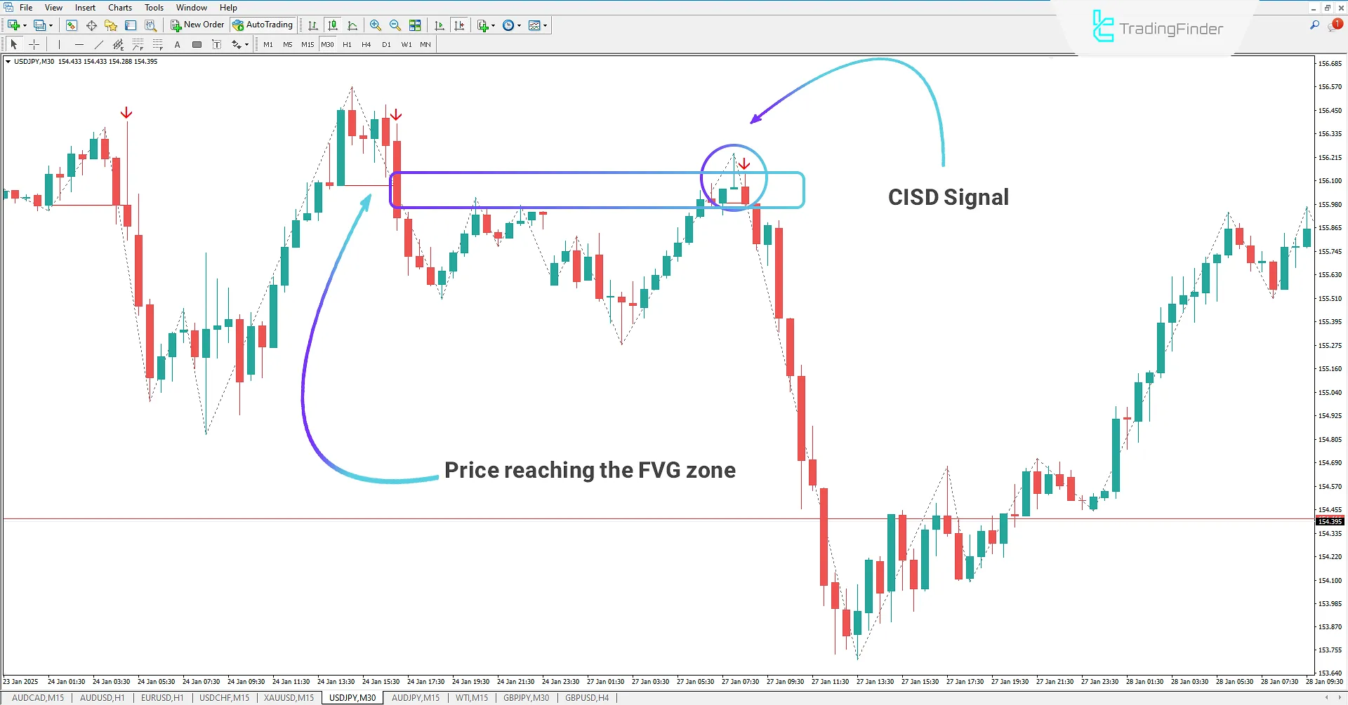 Sell Signal from the CISD Indicator