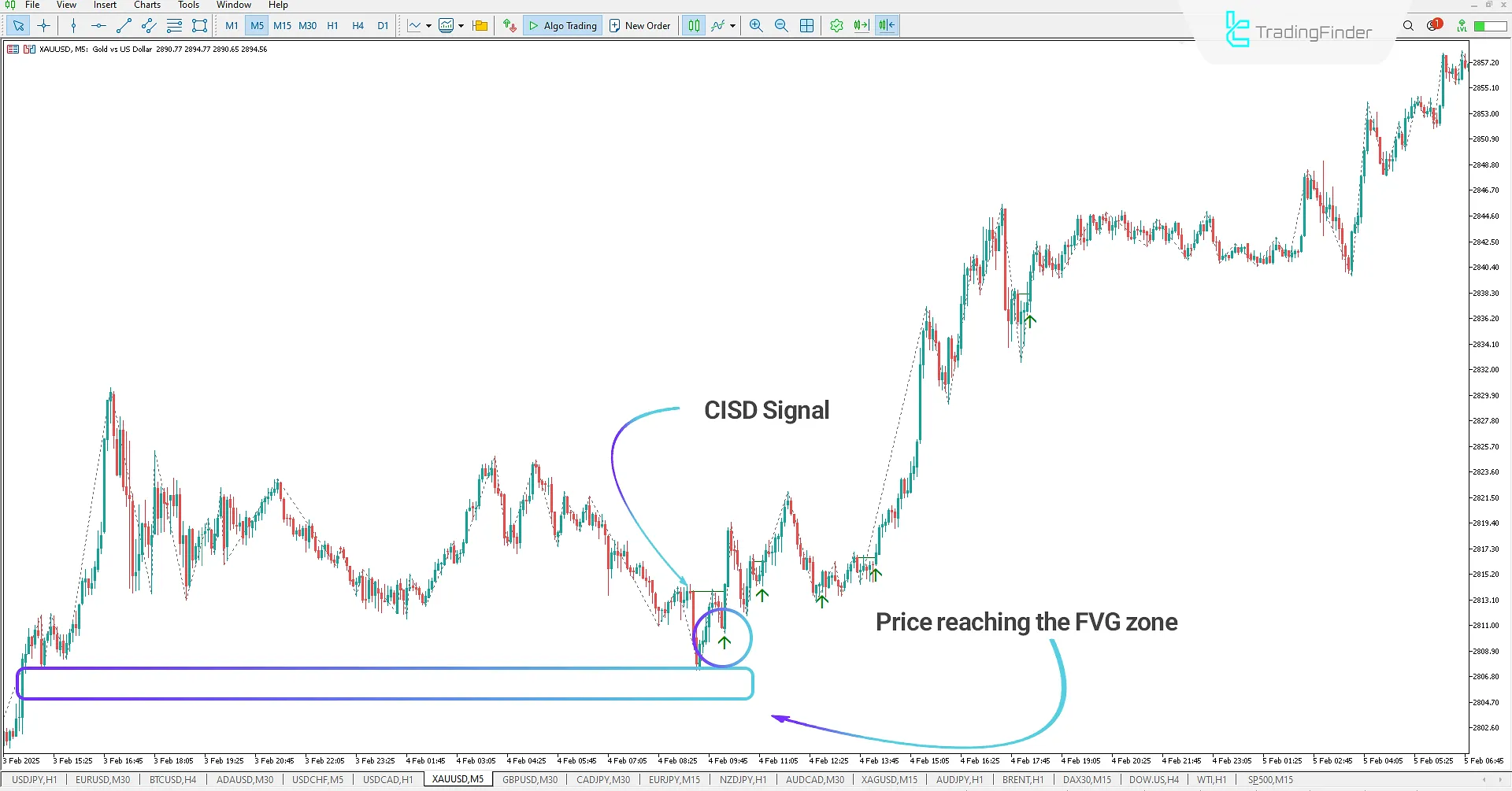 Breakout of CISD Level with Fair Value Gap (FVG)