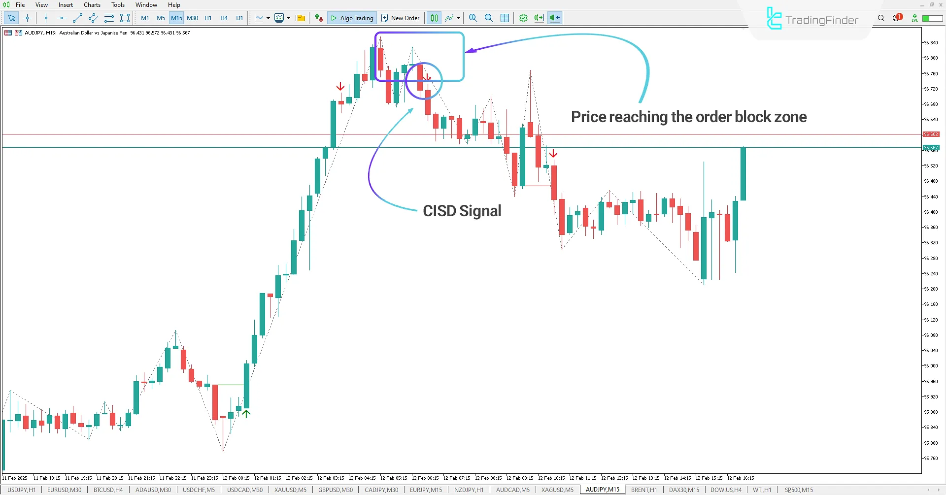 Breakout of CISD Level with Order Block (OB)