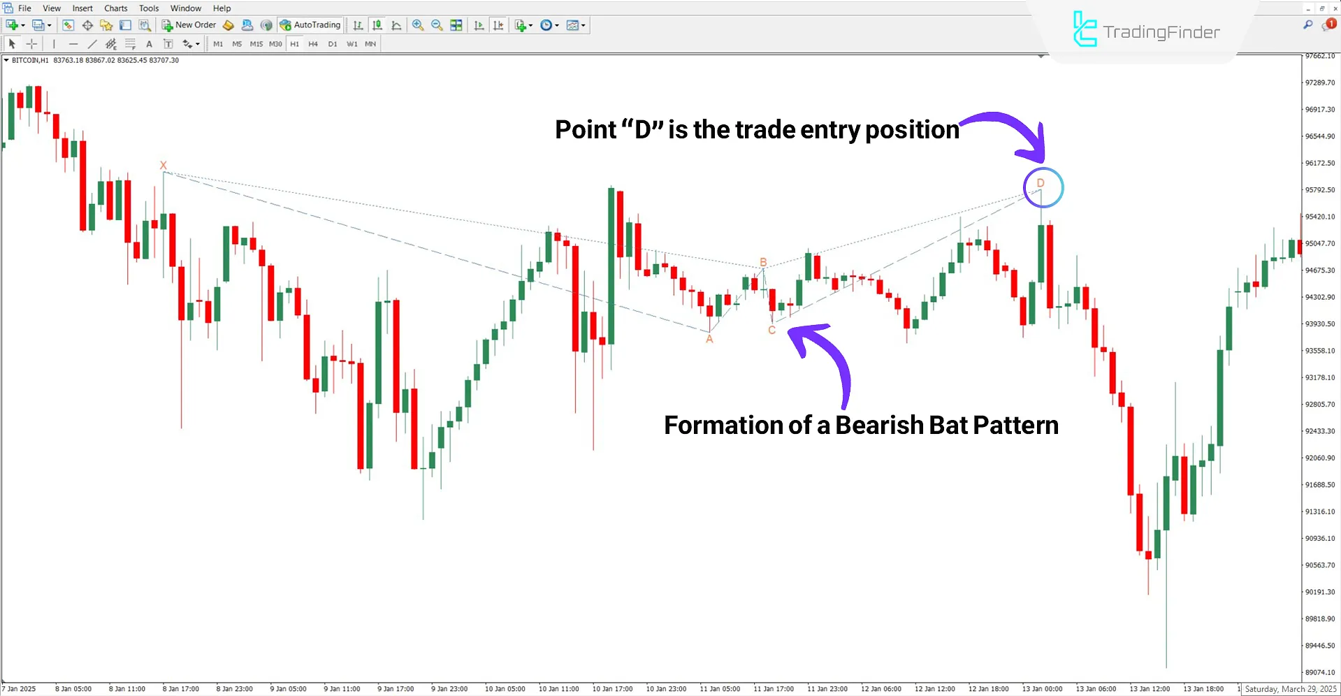 Function of the Bat Harmonic Pattern Indicator during a downtrend