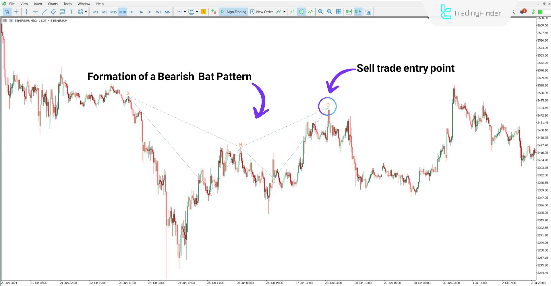 Bearish trend analysis using the Classic Bat Harmonic Pattern Indicator