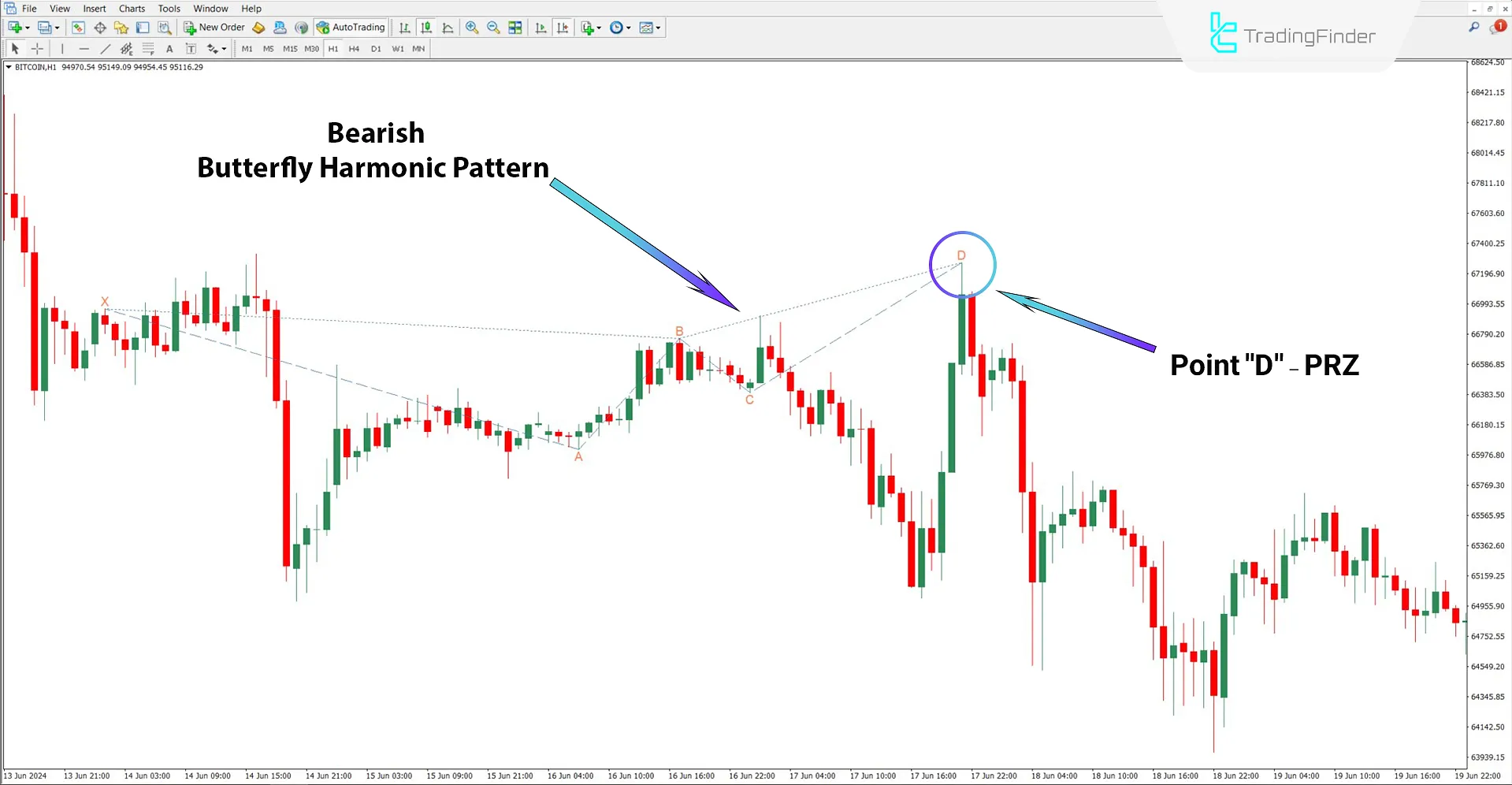 Classic and Reversal Butterfly Pattern Indicator in Bearish Trend