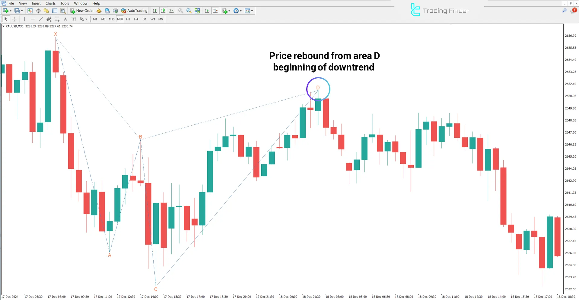 Bearish trend in the Classic Cypher Harmonic Pattern Indicator