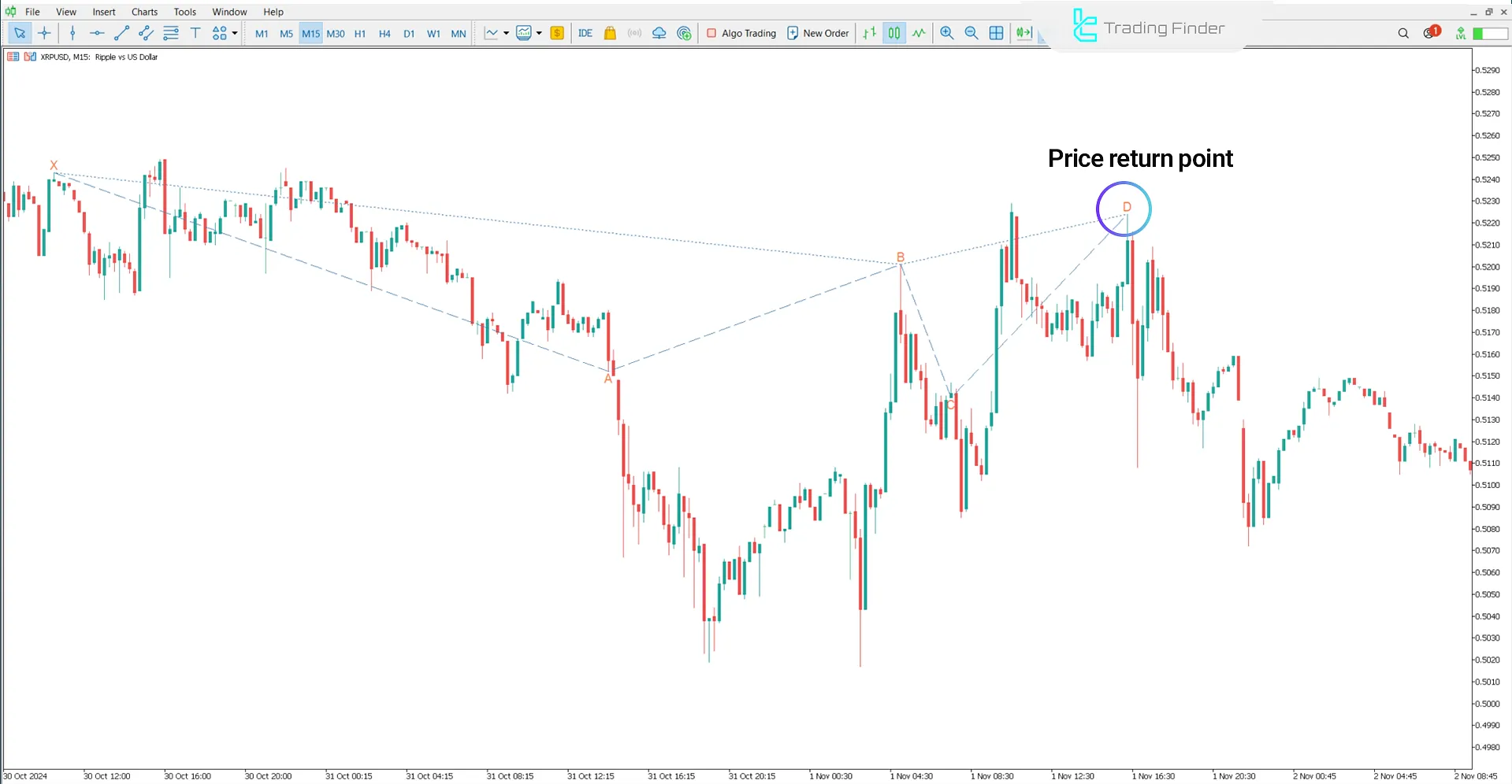 Classic Cypher Harmonic Pattern in a bearish trend
