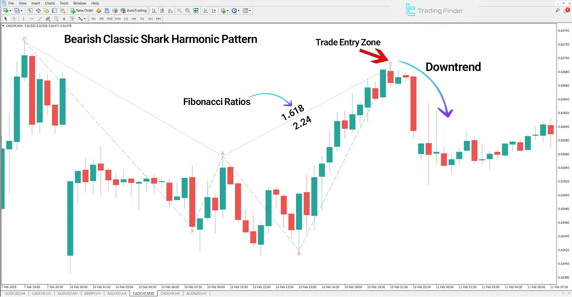 Price Reversal from Resistance Zone in Classic Shark Harmonic Pattern Indicator