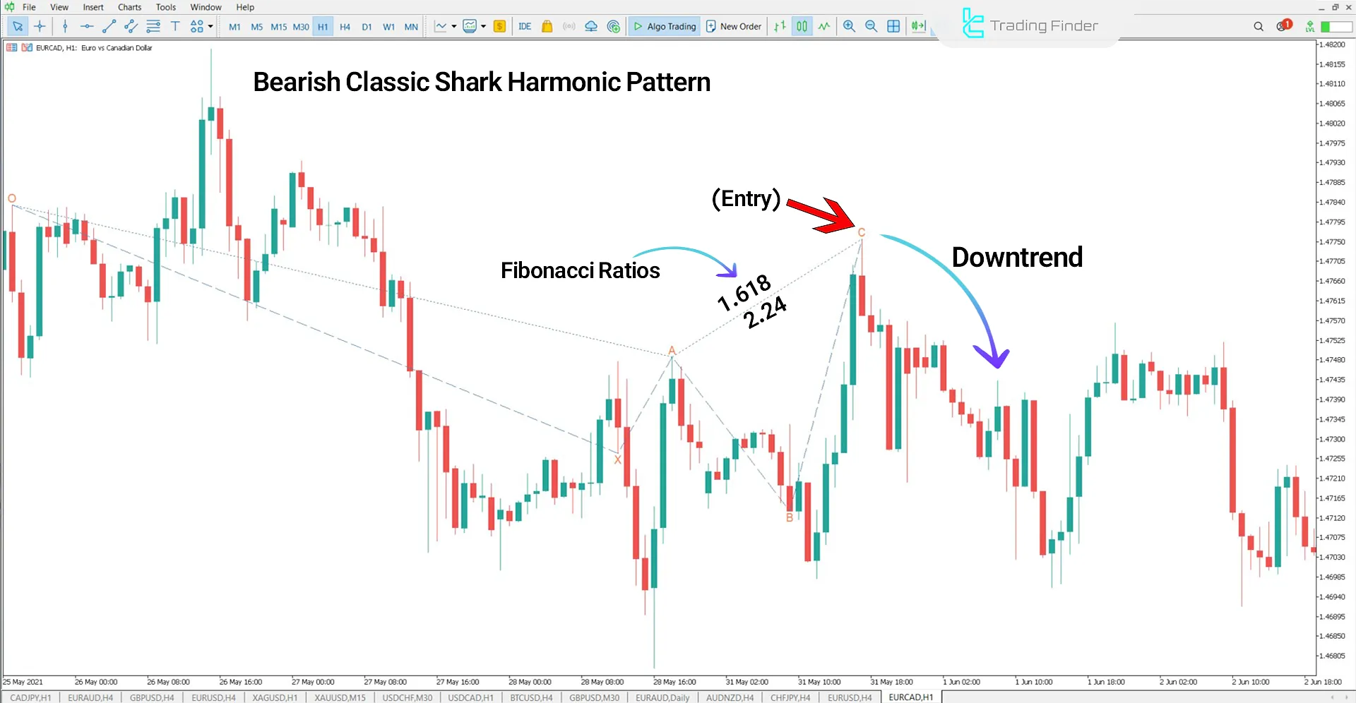 Classic Shark Harmonic Pattern in EUR/CAD Downtrend