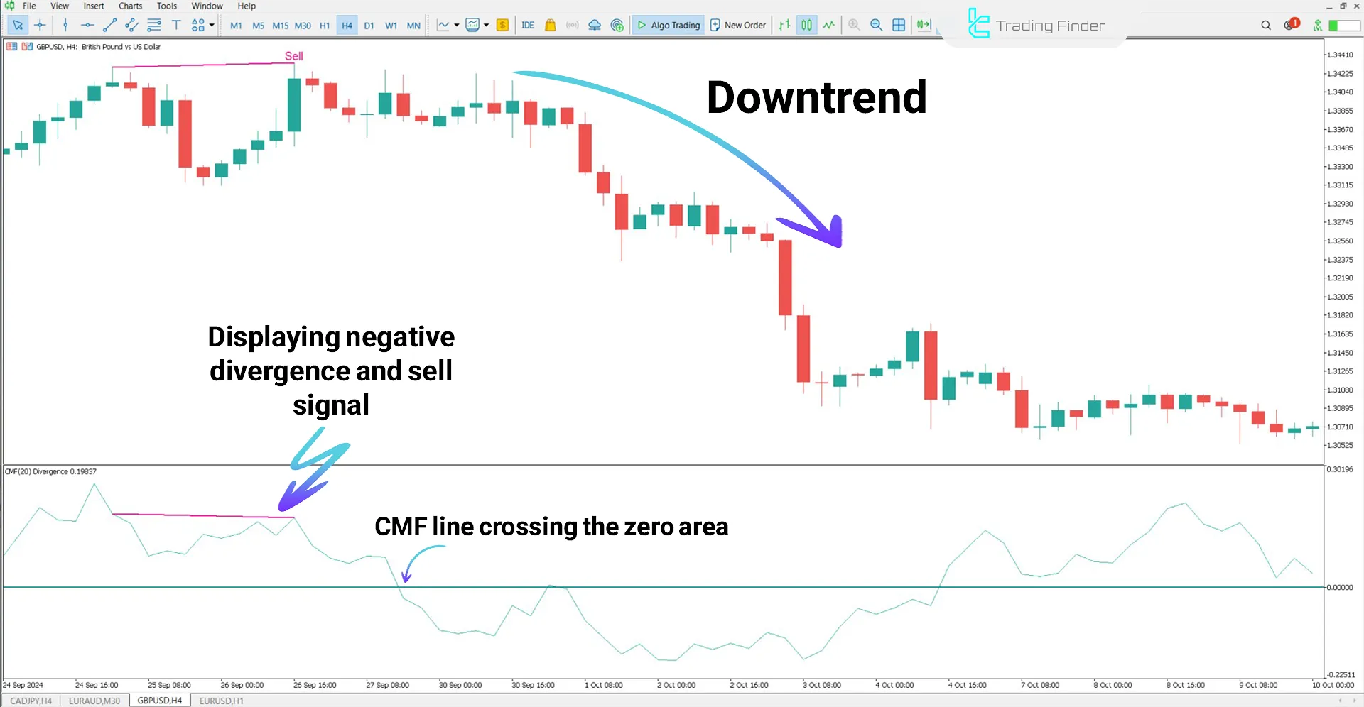 Sell Signal with the Chaikin Money Flow Divergence Indicator