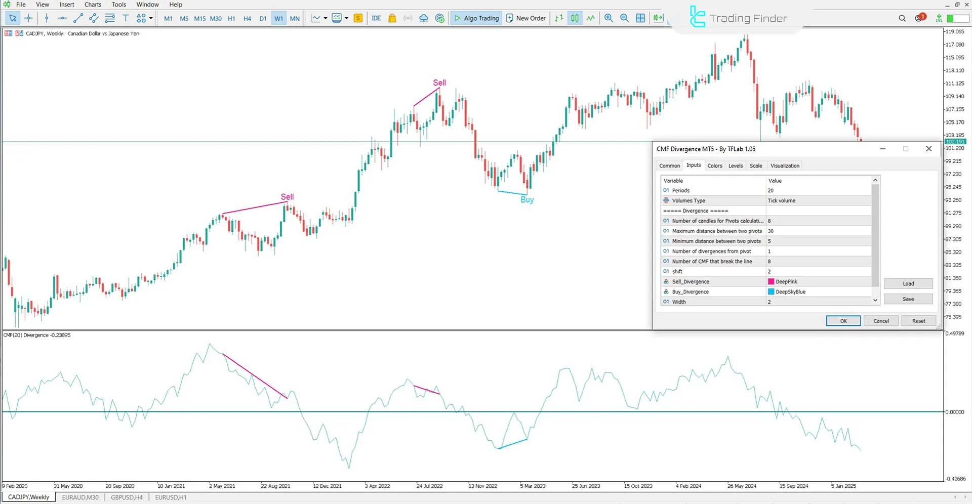 CMF Divergence Indicator Settings