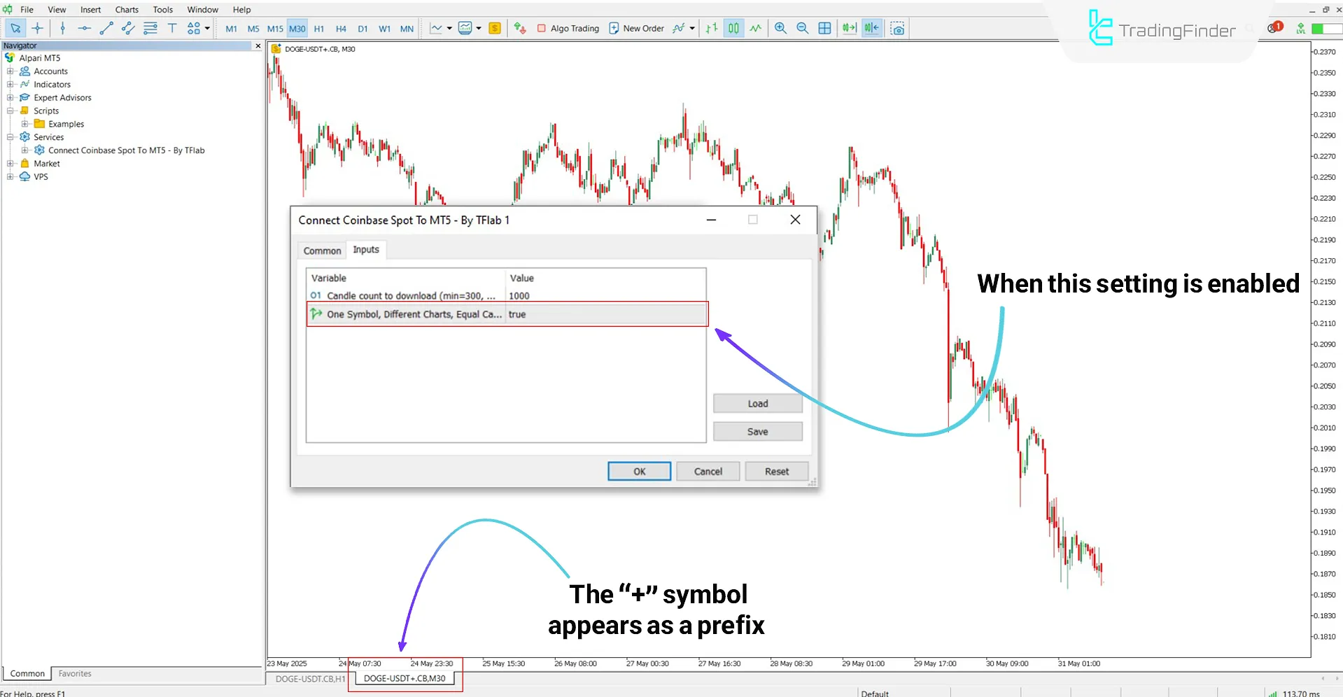 Simultaneous display of multiple charts for a single asset with different timeframes