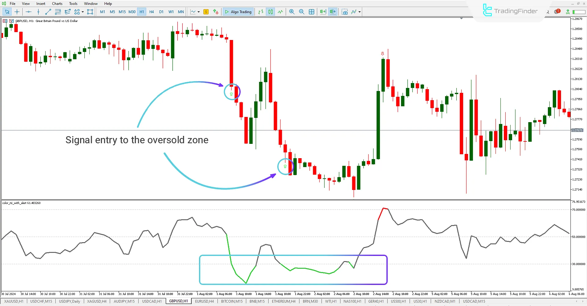 Displaying the Oversold Zone in MT5