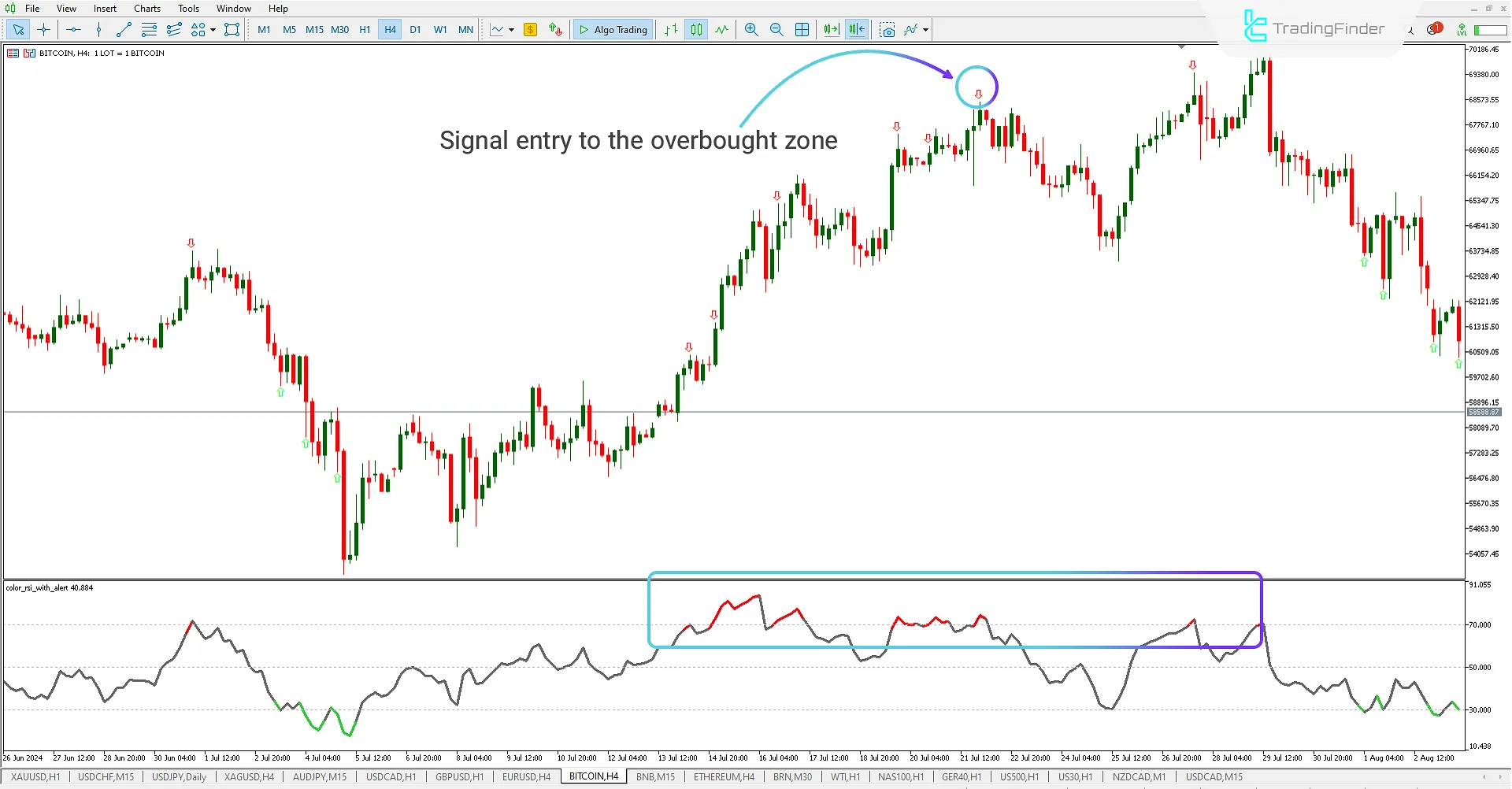 Displaying the Overbought Zone in MT5