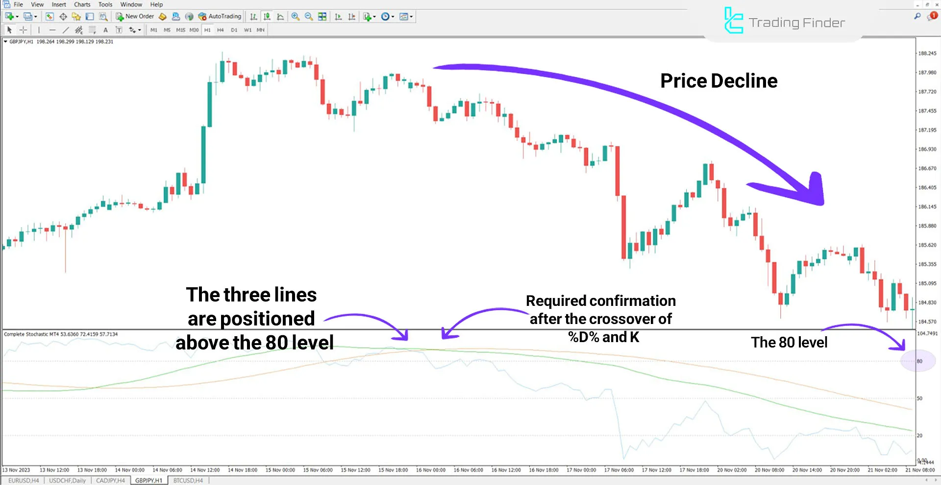 Indicator in a downtrend