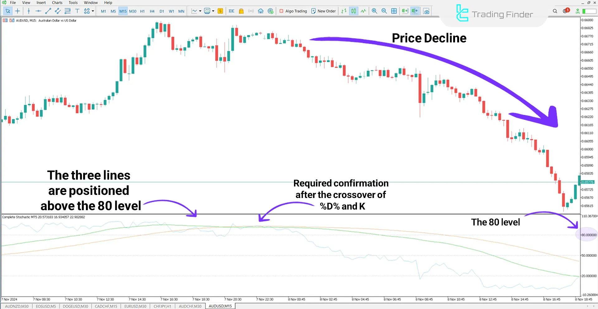 Indicator in a downtrend