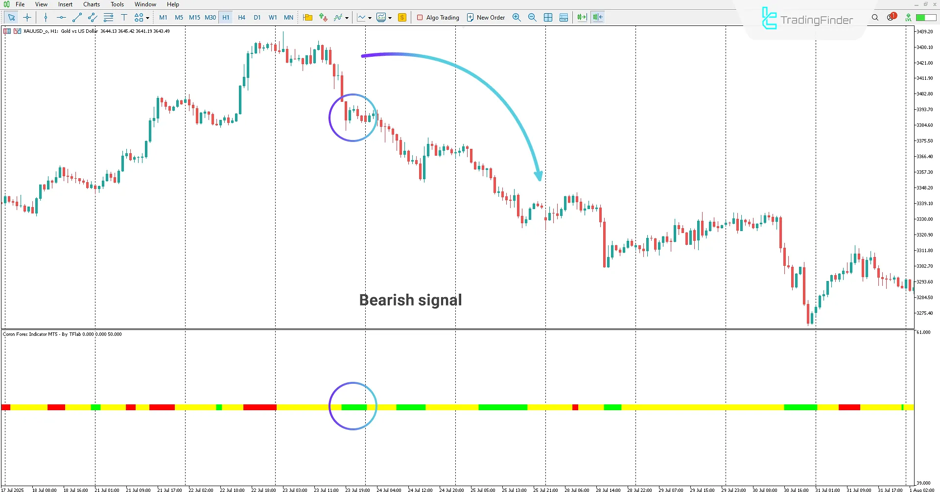 Market downtrend in the Coron Forex Indicator
