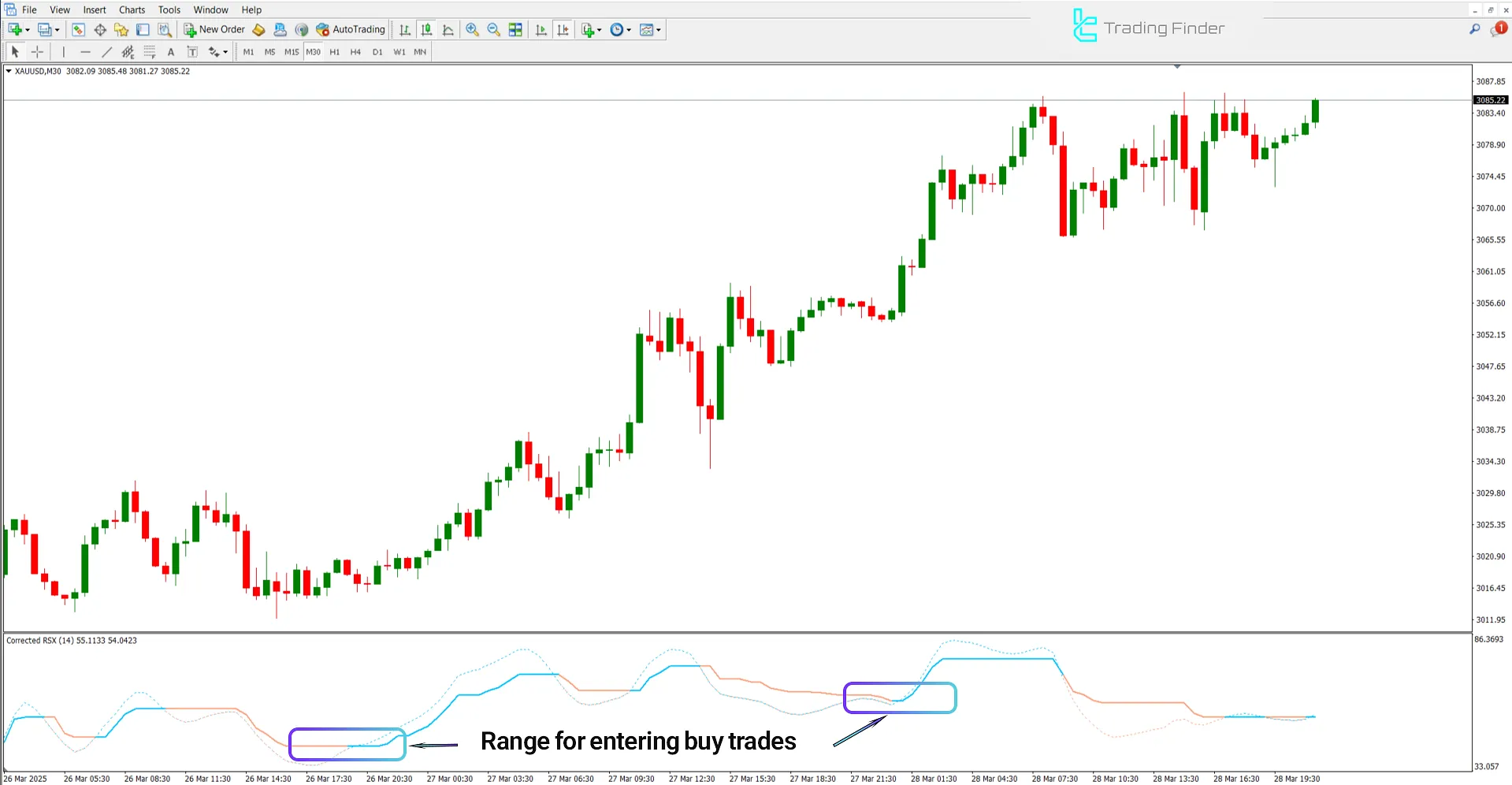 Bullish Trend in the Corrected RSX Indicator