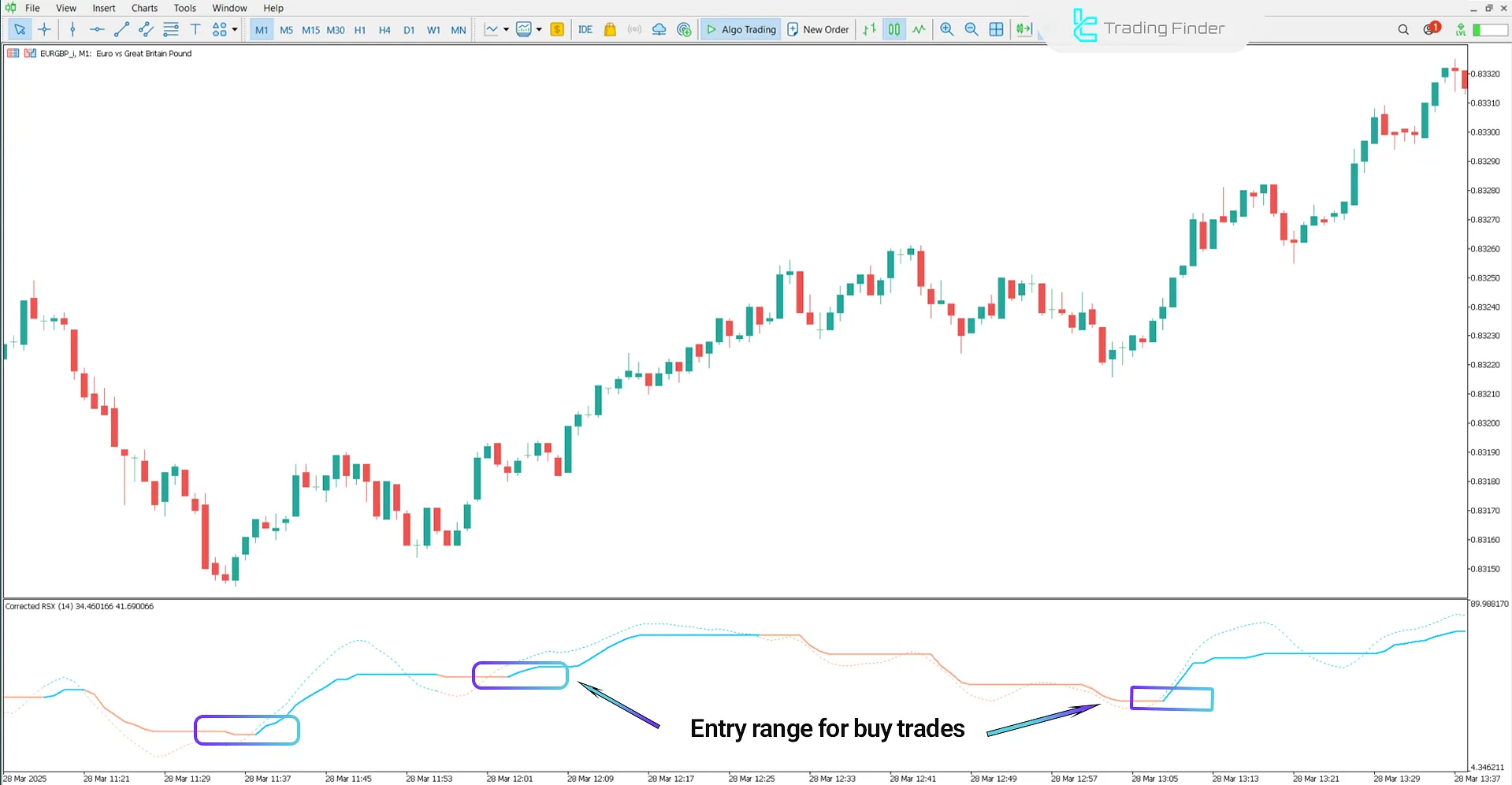 Bullish trend in the Corrected RSX indicator