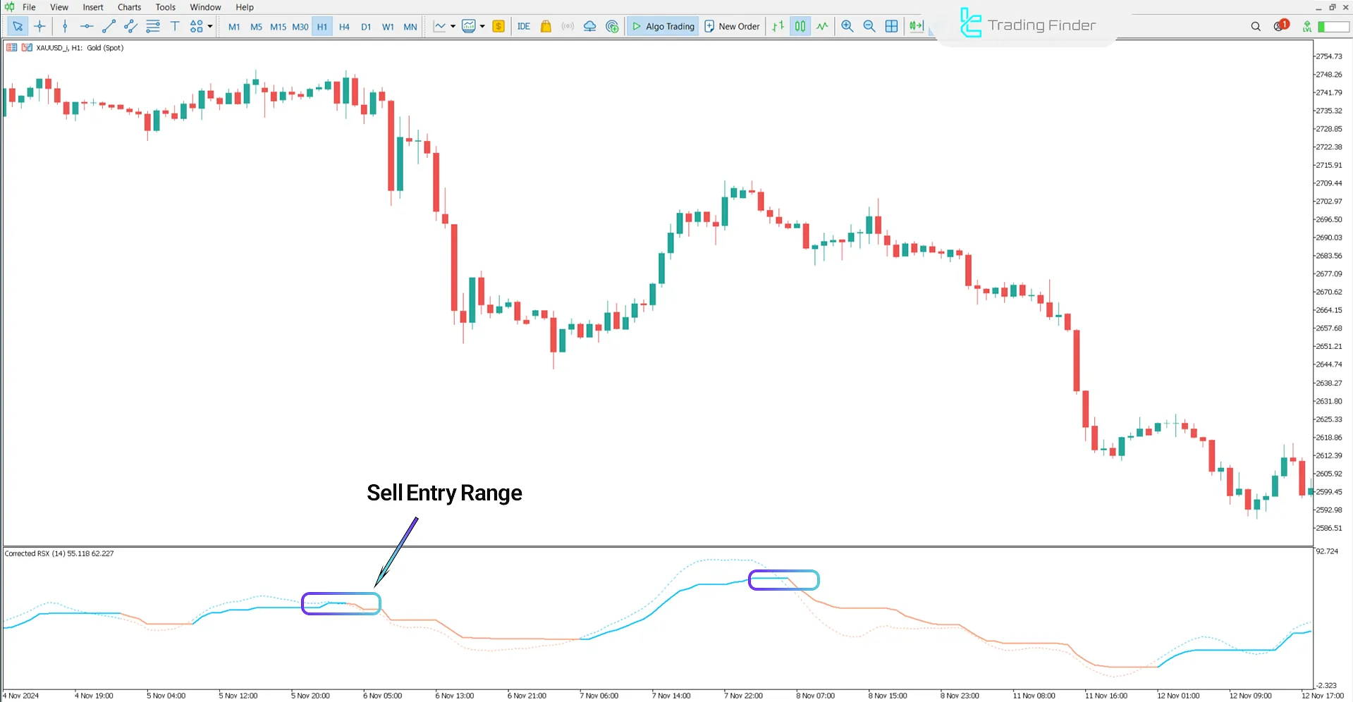 Corrected RSX oscillator in bearish trend conditions