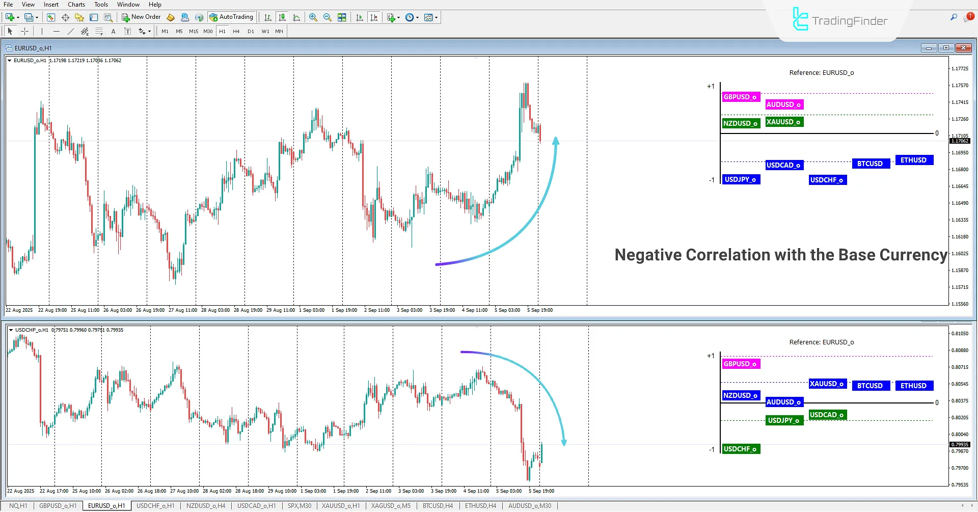 Negative correlation with the base currency in the Correlation Clusters Indicator