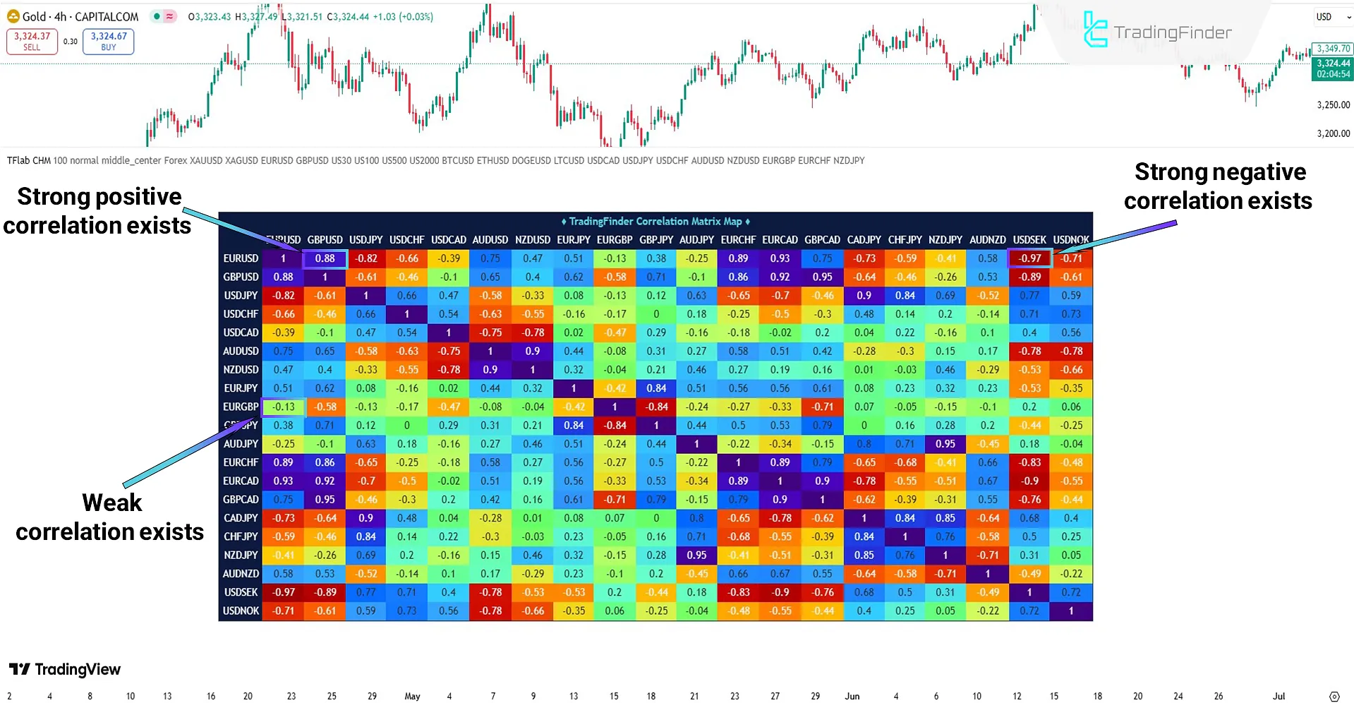 Displaying correlations with the Correlation Heatmap and Matrix Indicator