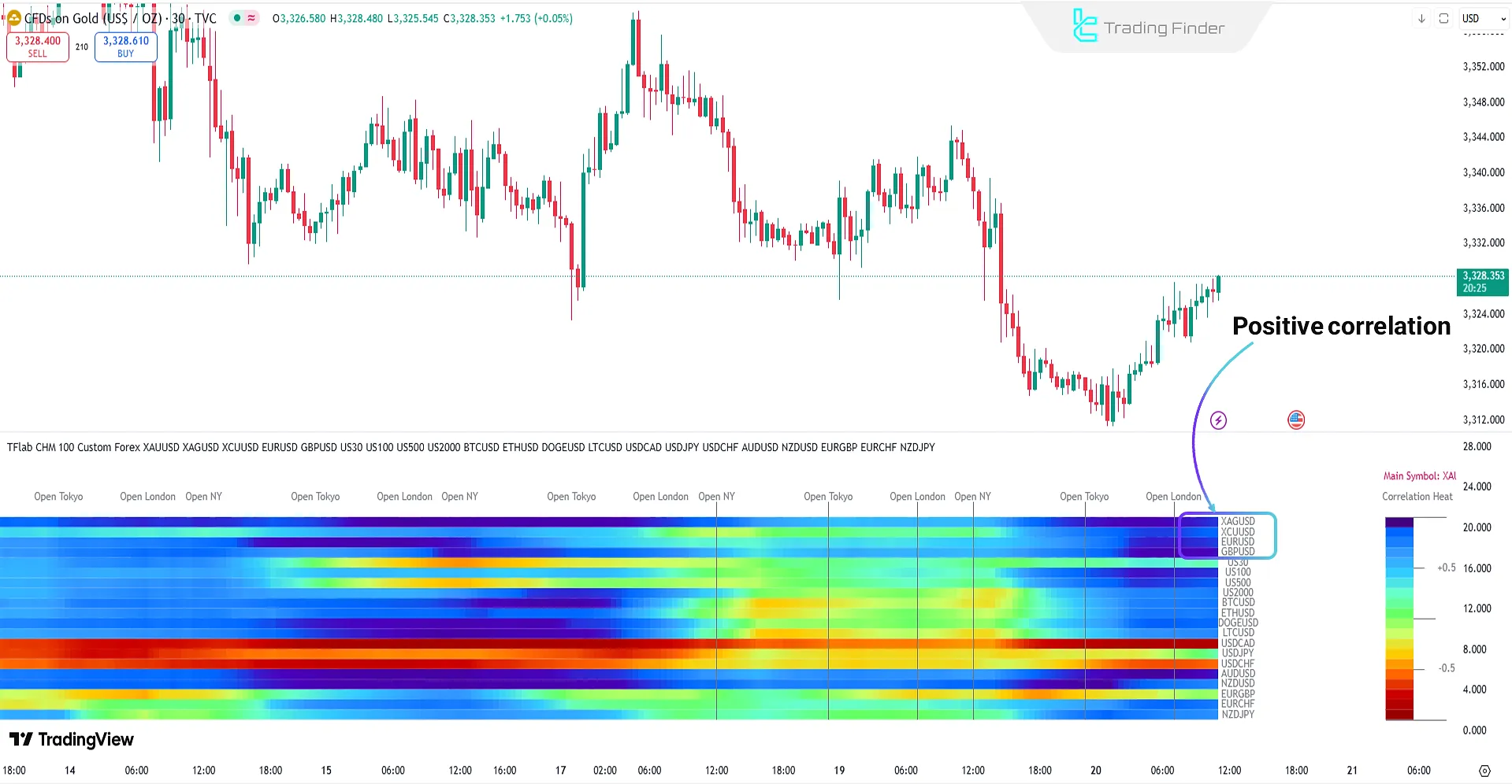 Correlation HeatMap Indicator in bullish trend