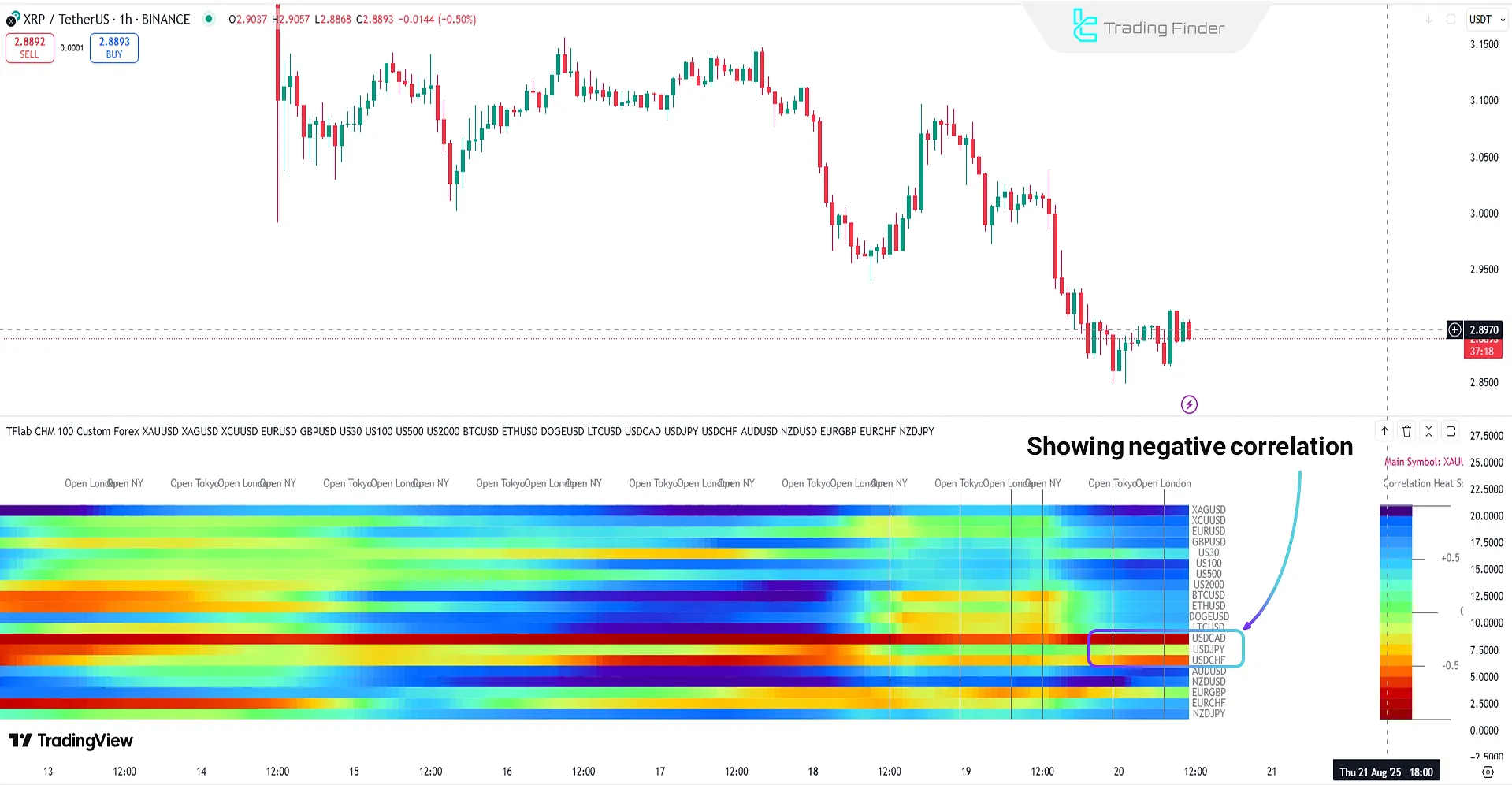 Correlation HeatMap Indicator in bearish trend