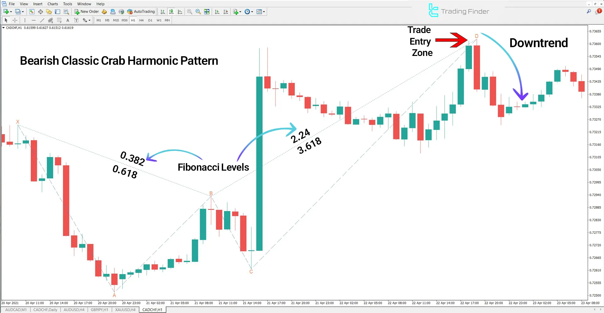 Classic Crab Harmonic Pattern Indicator in a Downtrend