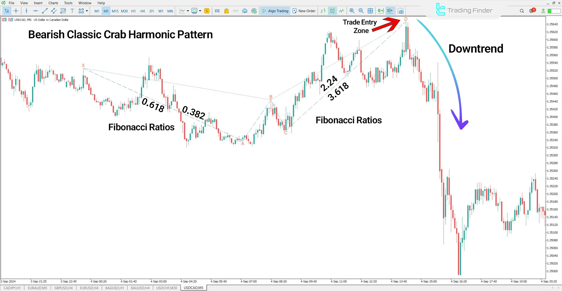 Downtrend in Classic Crab Harmonic Pattern Indicator