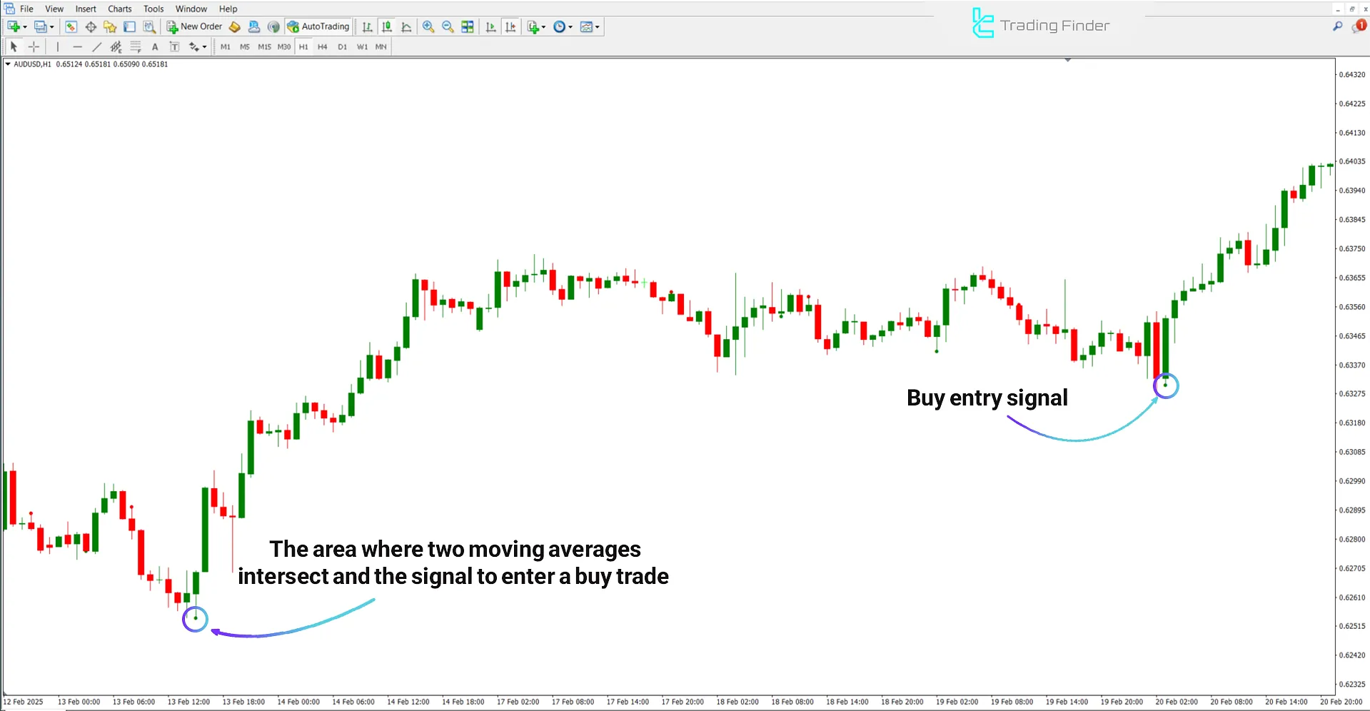 Bullish trend condition in Cross Indicator