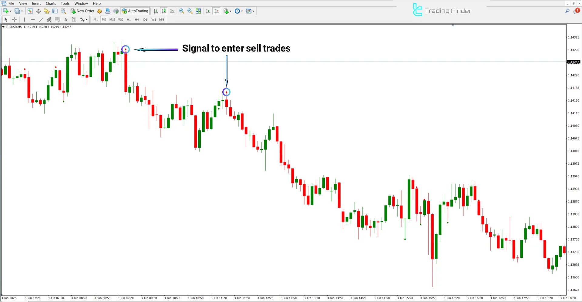 Analysis of the bearish trend condition in Cross Indicator