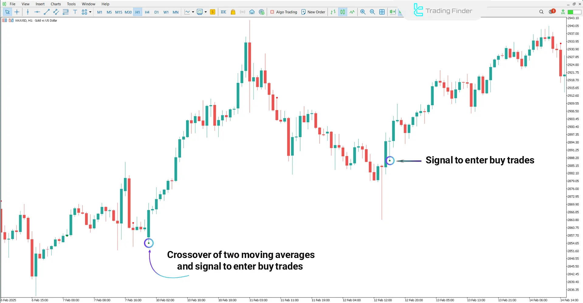 Uptrend analysis with the Cross Indicator