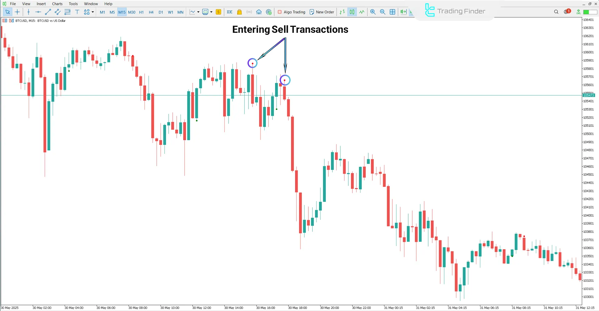 Cross Indicator in a downtrend analysis