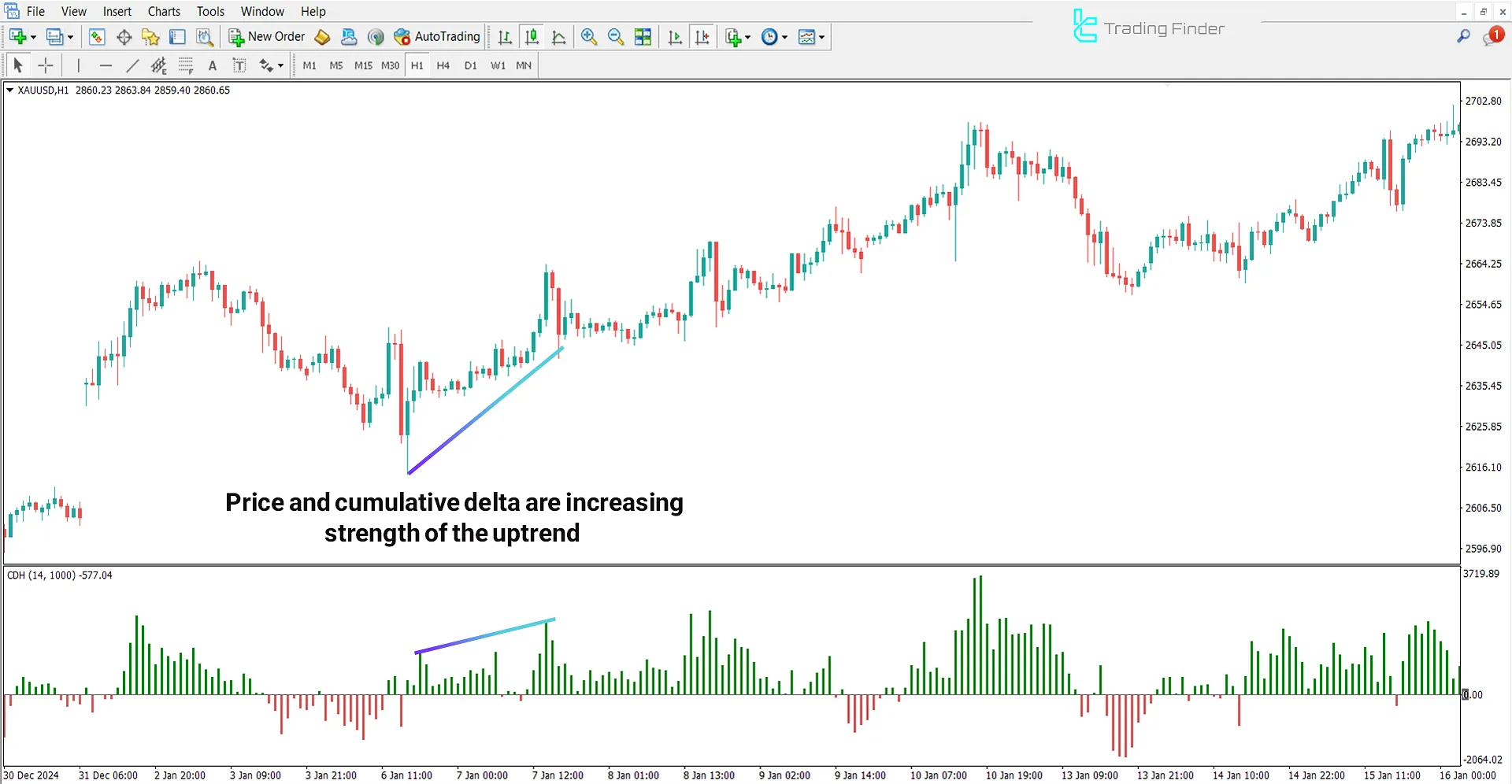 Bullish trend conditions in the Cumulative Delta Indicator