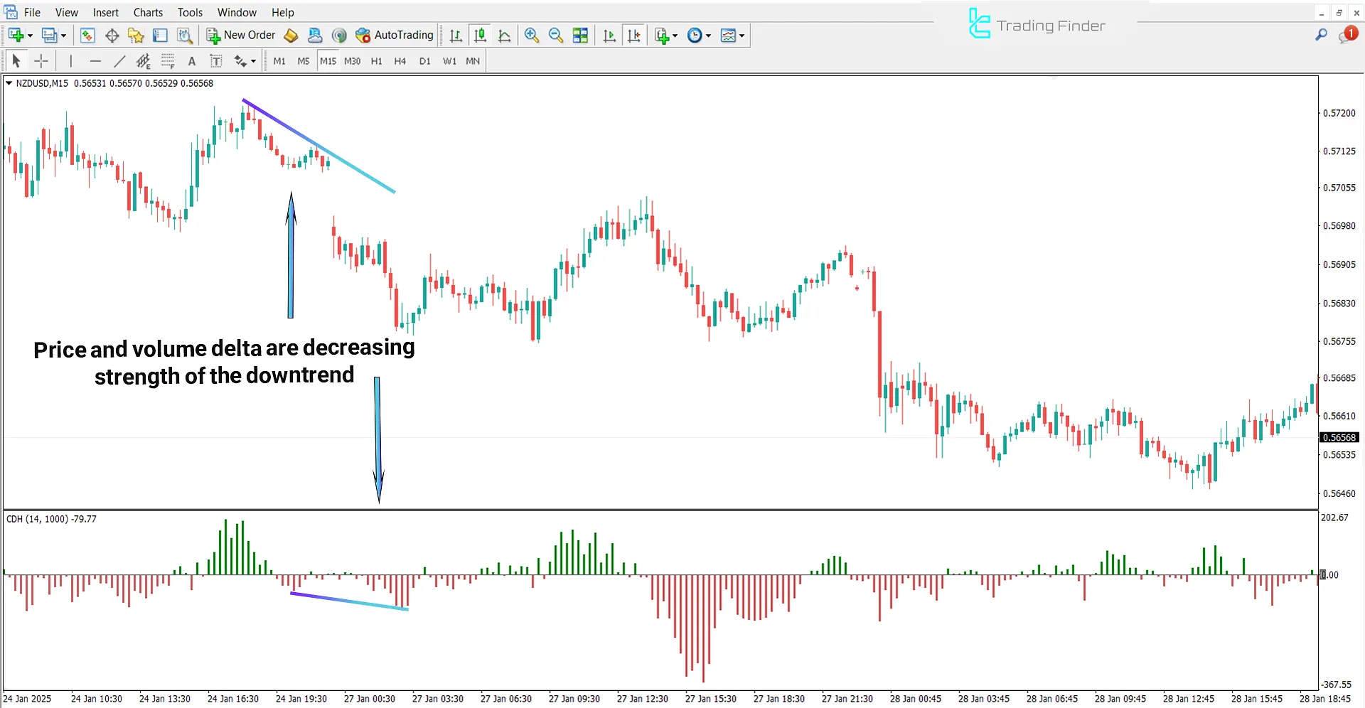 Bearish trend in the Cumulative Delta Indicator