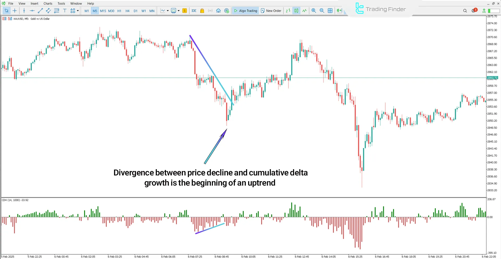 Bullish Trend Conditions in the Cumulative Delta Indicator