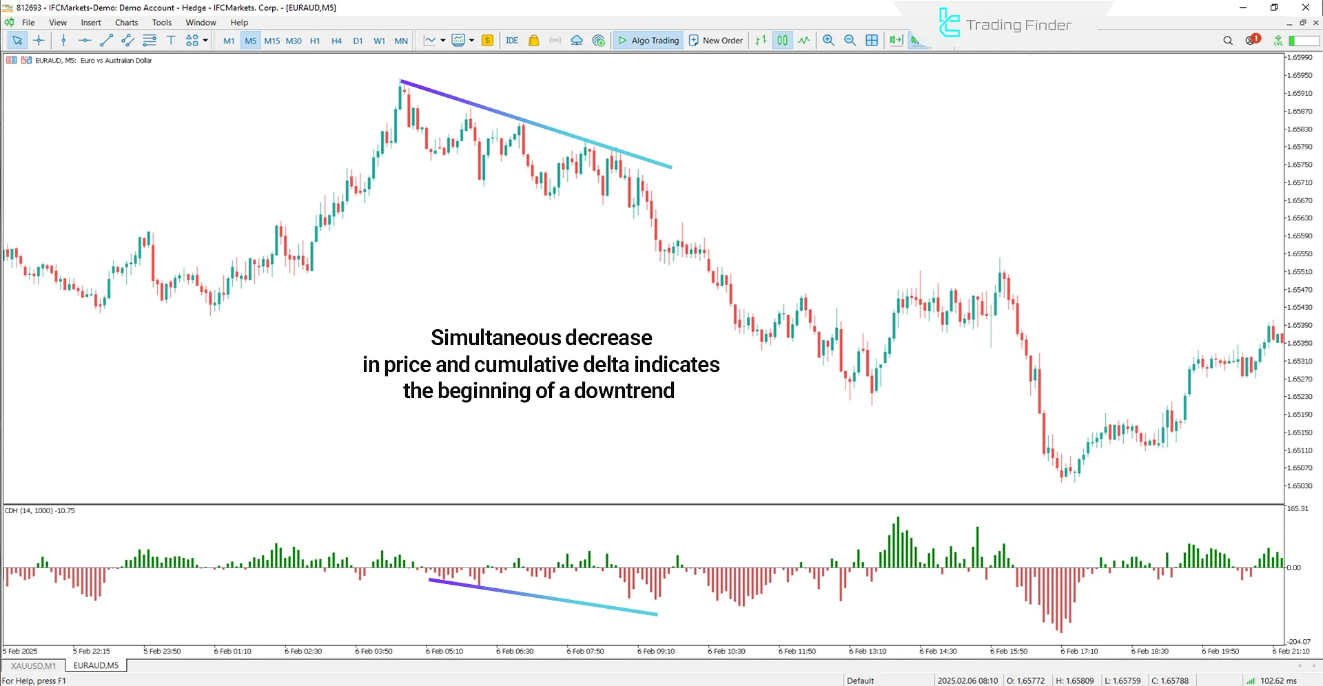Bearish Trend in the Cumulative Delta Indicator