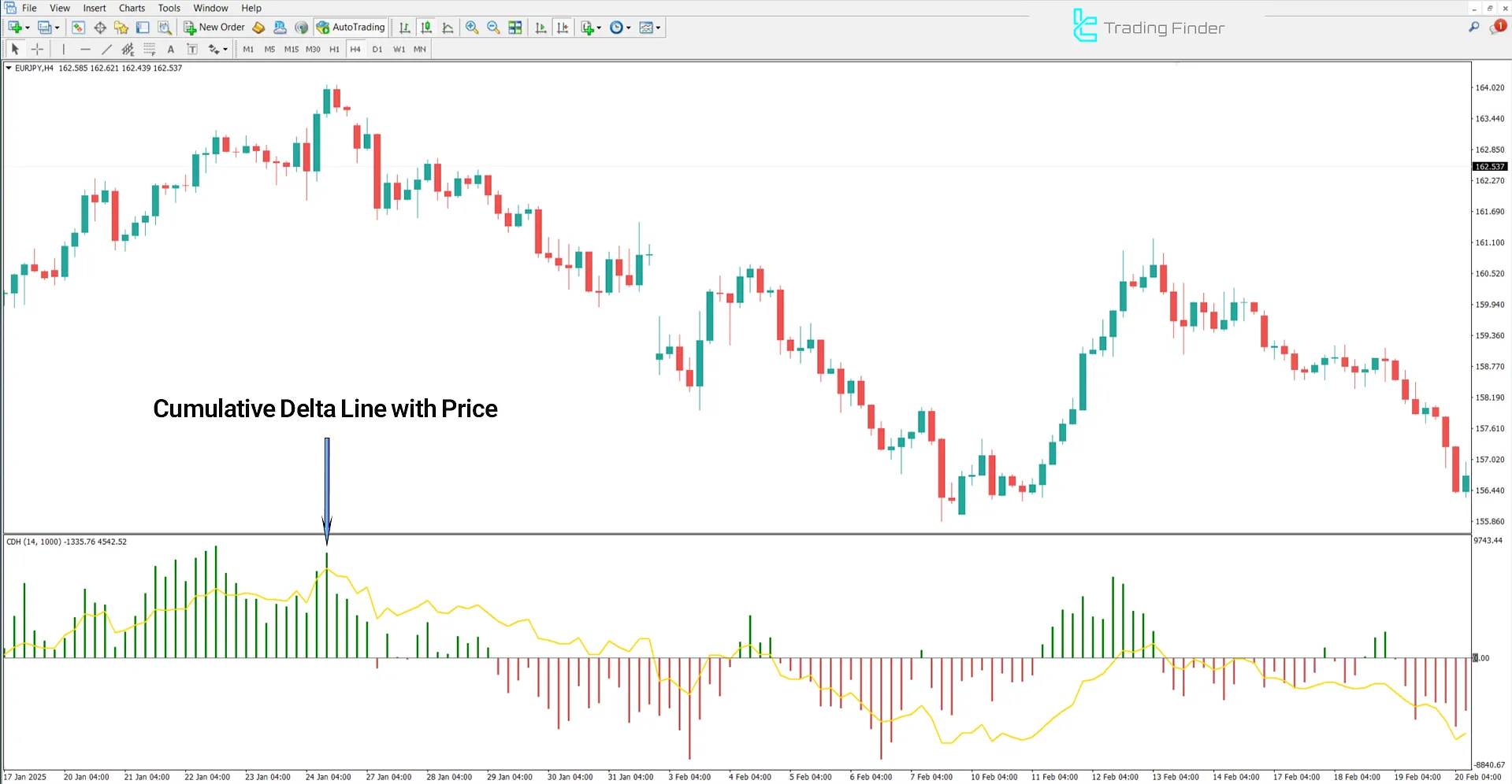 Downtrend conditions in the Cumulative Delta with Price Indicator