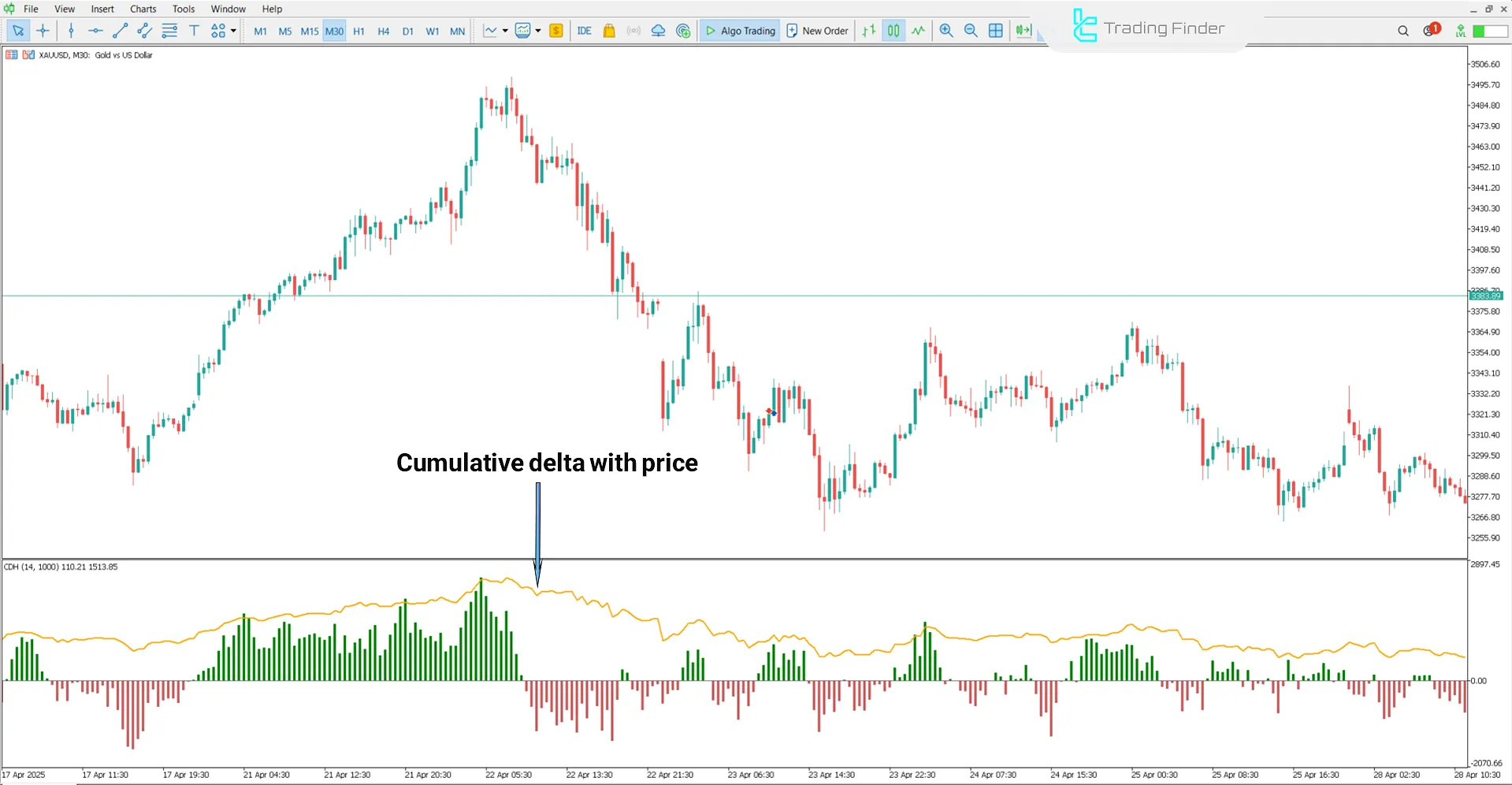 Downtrend in the Cumulative Delta with Price Indicator on MetaTrader 5