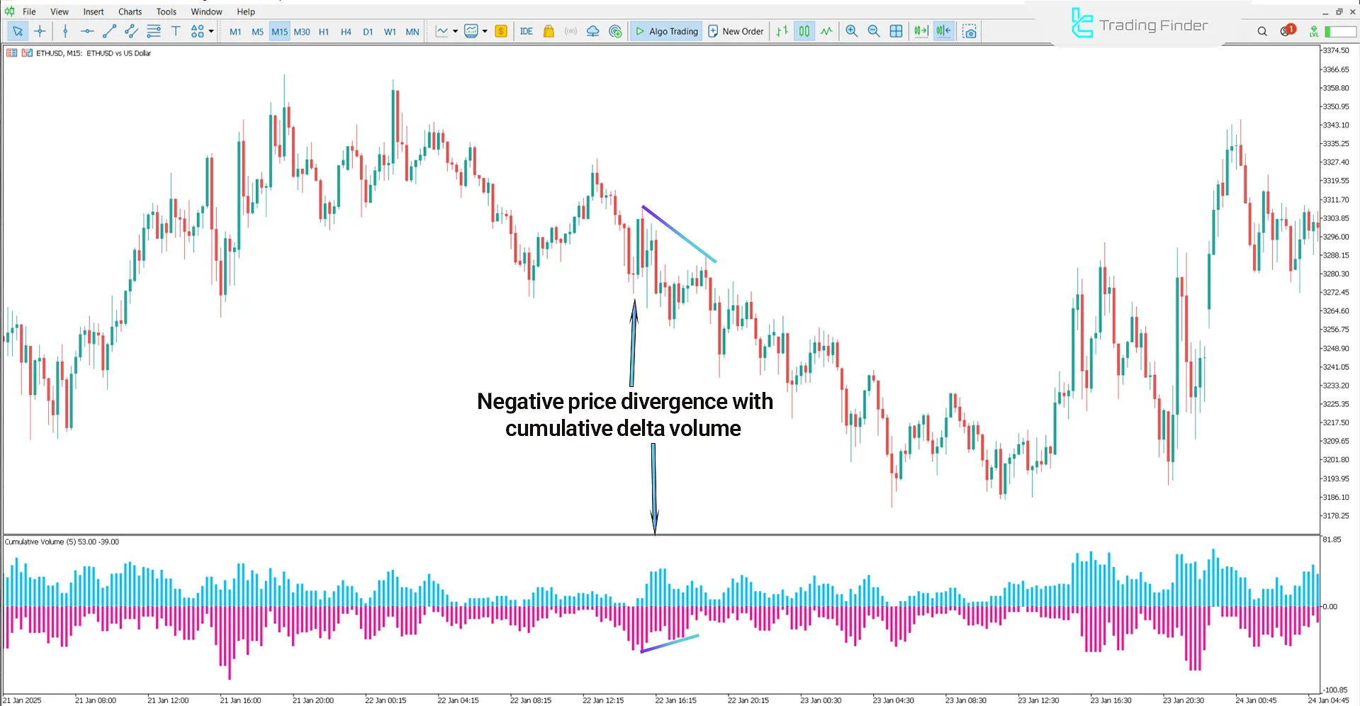 Cumulative Delta with Volume Indicator in a Downtrend