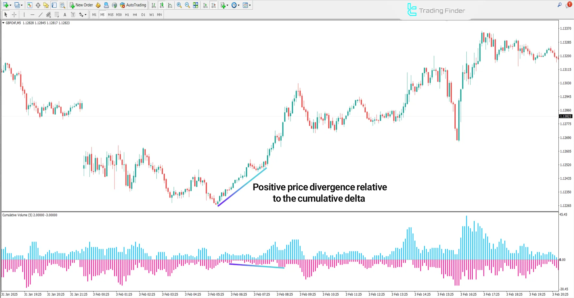 Cumulative Delta with Volume Indicator in an Uptrend