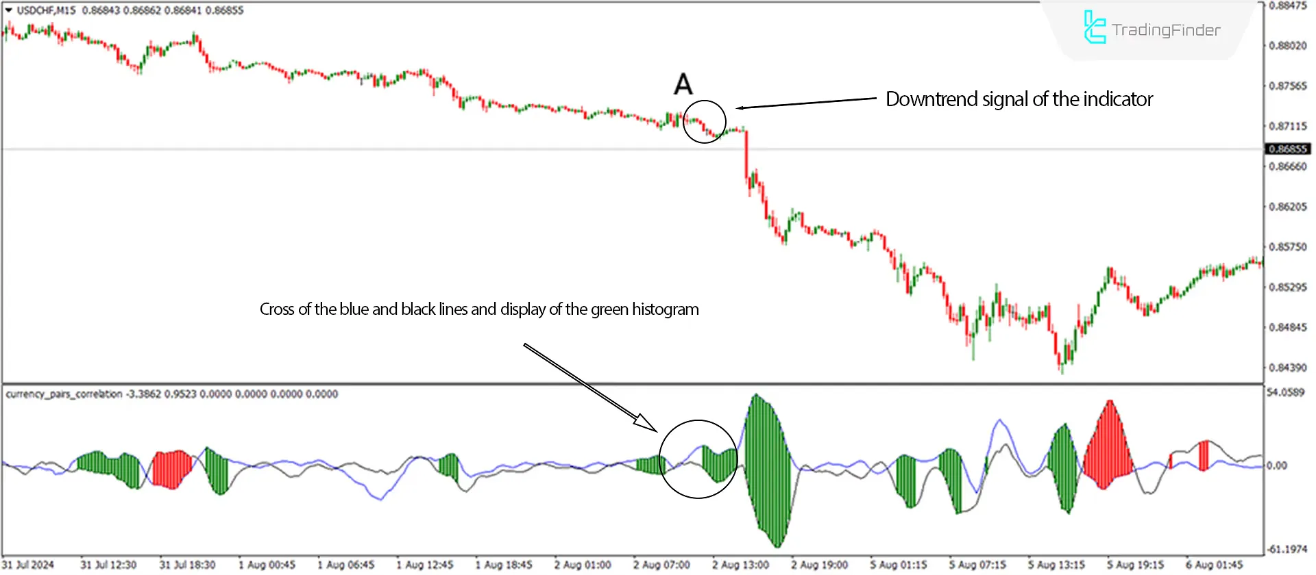 Negative correlation in USD/CHF