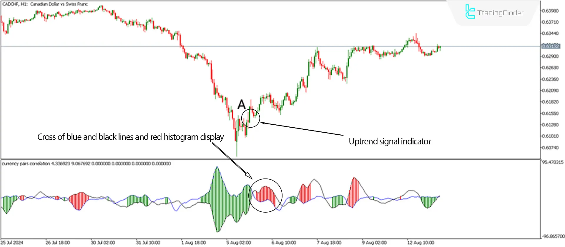 Negative correlation in CAD/CHF