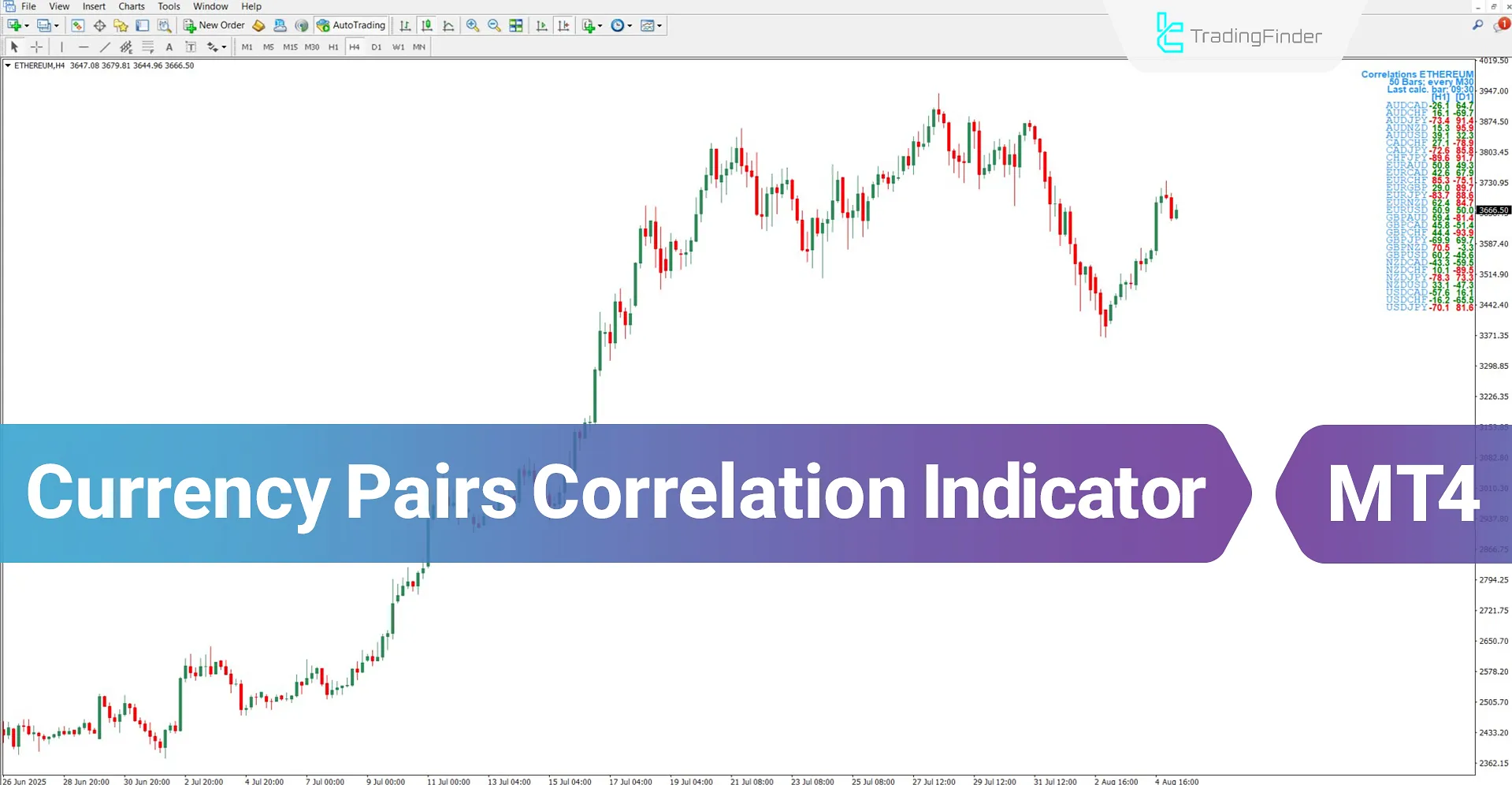 Introduction to Currency Pairs Correlation Indicator