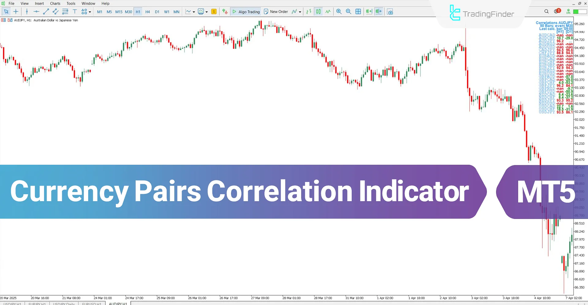 Currency Pairs Correlation Indicator Performance