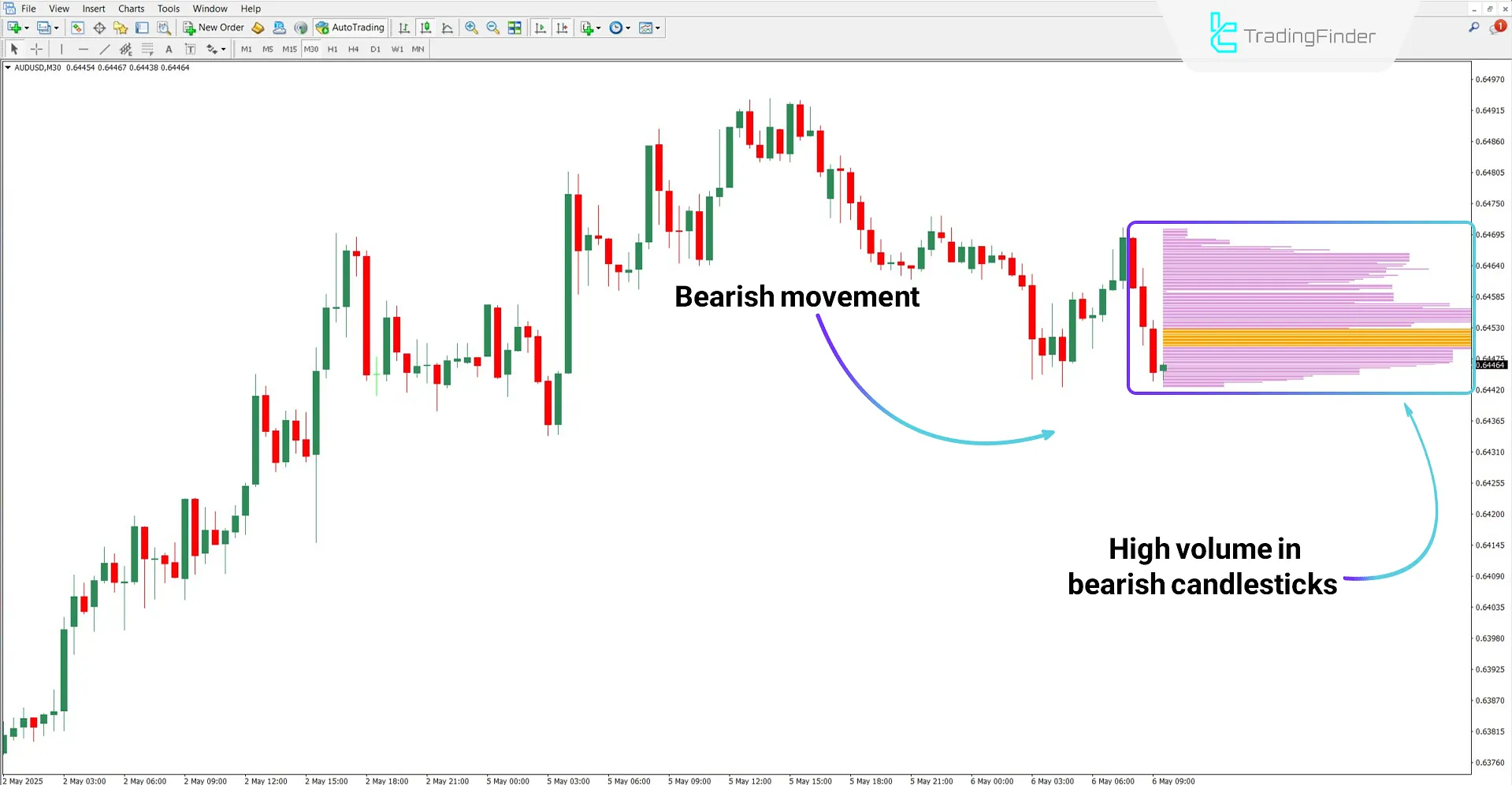 Using the Current Volume Profile Indicator in bearish trend analysis