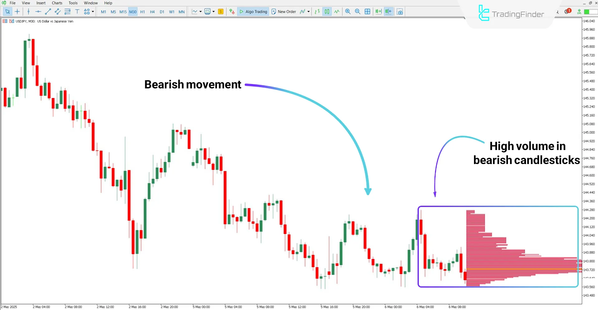Bearish trend analysis using the Current Volume Profile Indicator